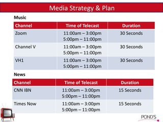 Media Strategy & Plan
Channel Time of Telecast Duration
Zoom 11:00am – 3:00pm
5:00pm – 11:00pm
30 Seconds
Channel V 11:00am – 3:00pm
5:00pm – 11:00pm
30 Seconds
VH1 11:00am – 3:00pm
5:00pm – 11:00pm
30 Seconds
Music
Channel Time of Telecast Duration
CNN IBN 11:00am – 3:00pm
5:00pm – 11:00pm
15 Seconds
Times Now 11:00am – 3:00pm
5:00pm – 11:00pm
15 Seconds
News
 