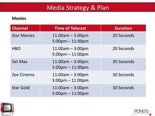 Media Strategy & Plan
Channel Time of Telecast Duration
Star Movies 11:00am – 3:00pm
5:00pm – 11:00pm
20 Seconds
HBO 11:00am – 3:00pm
5:00pm – 11:00pm
20 Seconds
Set Max 11:00am – 3:00pm
5:00pm – 11:00pm
30 Seconds
Zee Cinema 11:00am – 3:00pm
5:00pm – 11:00pm
30 Seconds
Star Gold 11:00am – 3:00pm
5:00pm – 11:00pm
30 Seconds
Movies
 