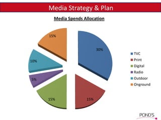 Media Strategy & Plan
Media Spends Allocation
30%
15%15%
5%
10%
15%
TVC
Print
Digital
Radio
Outdoor
Onground
 