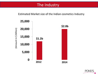 The Industry
0
5,000
10,000
15,000
20,000
25,000
(Amountin$Billion)
2012 2014
Estimated Market size of the Indian cosmetics Industry
$1.2b
$2.0b
 