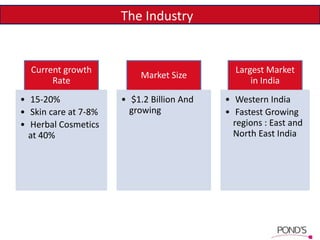 The Industry
Current growth
Rate
• 15-20%
• Skin care at 7-8%
• Herbal Cosmetics
at 40%
Market Size
• $1.2 Billion And
growing
Largest Market
in India
• Western India
• Fastest Growing
regions : East and
North East India
 
