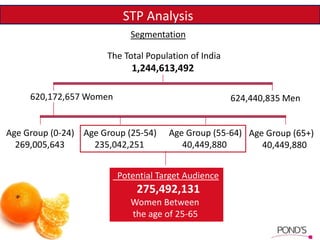 STP Analysis
The Total Population of India
1,244,613,492
Segmentation
624,440,835 Men620,172,657 Women
Age Group (0-24)
269,005,643
Age Group (25-54)
235,042,251
Age Group (55-64)
40,449,880
Age Group (65+)
40,449,880
Potential Target Audience
275,492,131
Women Between
the age of 25-65
 