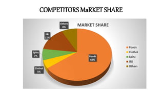 Ponds
65%
Cinthol
5%
Spinz
7%
J&J
15%
Others
8%
MARKET SHARE
Ponds
Cinthol
Spinz
J&J
Others
COMPETITORS MaRKET SHARE
 