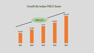 36.80%
44.90%
47.30
49.00%
103.70%
2012 2013 2014 2015 2017
CAGR 11.9 %
Growth the Indian FMCG Sector
 