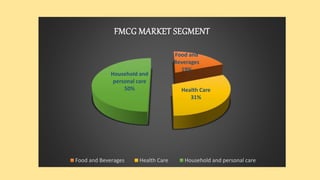 Food and
Beverages
19%
Health Care
31%
Household and
personal care
50%
FMCG MARKET SEGMENT
Food and Beverages Health Care Household and personal care
 