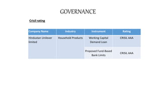 Crisil rating
GOVERNANCE
Company Name Industry Instrument Rating
Hindustan Unilever
limited
Household Products Working Capital
Demand Loan
CRISIL AAA
Proposed Fund-Based
Bank Limits
CRISIL AAA
 