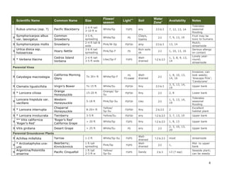 Scientific Name

Common Name

Size

Flower/
season

Rubus ursinus (ssp. ?)

Pacific Blackberry

2-4 ft tall
3-10 ft w

White/Sp

FS/PS

Symphoricarpos albus
var. laevigatus

Common
Snowberry

White/Sp

PS

X Symphoricarpos mollis

Snowberry

I

X

X

Urtica dioica ssp.
holosericea

X * Verbena lilacina

Hoary Nettle
Cedros Island
Verbena

3-5 ft,
spreading
2-4 ft tall &
wide
3-6 ft tall
spreading
2-4 ft tall
3-5 ft wide

Light++

Soil
any

Clays,
loams
any

Pink/W-Sp

PS/FSH

Pink/Sp-F

PS

Lilac/Sp-F

FS/PS

Welldrained

PS
FS coastal

Welldrained

Rich soils
ok

Water
Zone+
2-3 to 3
2-3
2-3 to 3

Availability
7, 12, 13, 14
7, 9, 13, 19
13, 14

2-3

1, 10, 13, 16

1-2 to 2-3

1, 3, 8, 9, 13,
14

Notes
Tolerates
seasonal
flooding
Fruit may be
toxic to humans
Mulch;
streamside
Serious allergy
on contact
Lovely yearround;
streamside

Perennial Vines
2-3

1, 8, 10, 13,
14, 16

Invasive; can
look weedy;
‘Anacapa Pink’;
‘Candycane’

Any

2-3 to 3

3, 5, 13, 14,
19

Upper bank

PS/FSH

Any

2-3

2, 8

Lower bank

Pink/Sp-Su

PS/FSH

clay

2-3

1, 5, 13, 14,
19

8-20+ ft

Yellow/
Sp-Su

FS/PSH

Any

2 to 2-3

3-5 ft

Yellow/Su

PS/FSH

any

1-2 to 2-3

3, 7, 13, 19

Upper bank

> 20 ft

White/Sp

FS/PS

Any

1-2 to 2-3

1, 8, 13

Upper bank

> 25 ft

White/Su

PS

any

2-3

2, 3, 10, 13,
20

Upper bank

most

streamside

1,

Mid- to upper
bank

13 (? ssp)

Seaside plant;
can be weedy

X Calystegia macrostegia

California Morning
Glory

To 30+ ft

White/Sp-F

X Clematis ligusticifolia

Virgin’s Bower

To 15 ft

White/Su

PS/FSH

X * Lonicera ciliosa

Orange
Honeysuckle

15-20 ft

Orange/ SpSu

Western
Honeysuckle

5-18 ft

X

Lonicera hispidula var.
vacillans

X * Lonicera involucrata
** Vitis californica
X
‘Roger’s Red’

Chaparral
Honeysuckle
Twinberry
‘Roger’s Red’
California Grape

X Vitis girdiana

Desert Grape

X * Lonicera interrupta

Perennial Groundcover Plants
X Achillea millefolia

Yarrow

1-2 ft

White/Sp-Su

FS/PS

* Arctostaphylos uvaursi
Argentina/Potentilla
X
anserina

Bearberry;
Kinnickinnick

1 ft tall
spreading

Pink/Sp

FS/PS

Pacific Cinquefoil

1 ft tall
2-3 ft w

Yellow/
Sp-Su

FS/PS

X

Welldrained
Welldrained
Sandy

1-2 to 2-3
2-3
2 to 3

2

Tolerates
seasonal
flooding
Excellent
habitat plant

4

 
