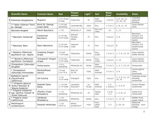 Common Name

Size

Flower/
season

Mugwort

2-4+ ft tall
& wide

Cream/Su

** Aster chilensis ‘Point
St. George’

Point St. George
Coast Aster

1-3 ft tall
spreading

Lavender/Sp

Baccharis douglasii

Marsh Baccharis

< 3 ft

White/Su-F

** Baccharis ‘Centennial’

Centennial
Baccharis

2-3 ft tall
5-6 ft wide

White/F
Female seeds

FS

Any

1-2 to 2-3

3, 8,

** Baccharis ‘Starn’

Starn Baccharis

2-3 ft tall
5-6 ft wide

Yellow/F
male

FS

Any

1-2 to 2-3

8

* Berberis (Mahonia)
aquifolium var. repens

Creeping Oregon
Grape

1 ft tall
< 6 ft wide

Yellow/Sp

PS/FSH

Any;
acidic

1-2 to 3

1, 7, 9, 13, 14

Good habitat;
edible berries

** Berberis (Mahonia)
aquifolium ‘Compacta’

‘Compacta’ Oregon
Grape

2-4 ft tall
2-4 ft wide

Yellow/Sp

PS/FSH

Any;
acidic

1-2 to 2-3

1, 13

Good habitat;
edible berries

Clinopodium (Satureja)
douglasii

Yerba buena

< 6 in
spreading

White/Sp-Su

PS/FSH

Welldrained

2-3 to 3

1, 3, 7, 13, 14

Streamside

* Clinopodium
(Satureja) mimuloides

I

Monkeyflower
Savory

1 ft tall
2-4+ ft w

Red-Or/
Su-Fa

FS/PS

Welldrained

2-3 to 3

3, 8

CA Fuschia

1-3 ft
3-5 ft wide

Orange/F

FS/PS

Any

1-2 to 2-3

1, 3, 9, 12, 13,
14, 19

Seaside Daisy
Daisy

< 1 ft tall
2-3 ft wide

Lavenderblue/Sp-F

FS/
PS (hot)

Welldrained

1-2;
2-3(sun)

1, 3, 6, 8

Silvery foliage;
streamside

(Pacific) Coast
Strawberry

< 1 ft
spreading

White/Sp-Su

1, 3, 8, 13

edible fruit;
streamside

CA/Wood
Strawberry

< 2 ft
spreading

White/Su

PS/FSH

any

1-2 to 3

1, 13, 20

Edible fruit;
upper bank

Seaside Heliotrope

< 2 ft
4-8 ft w.

Whitepurple/Sp-F

FS/PS

Any;
alkali
best

2-3

2, 10, 16

Seasonal
flooding; toxic
foliage

Scientific Name

X Artemisia douglasiana

X

X

Epilobium canum
X (Zauschneria
californica)
** Erigeron glaucus
X ‘Arthur Menzies’ &
'Wayne Roderick'
* Fragaria chiloensis
X ssp. pacifica ‘Chaval’ &
‘Green Pastures’
* Fragaria vesca
X
(californica)
X

Heliotropum
curassivacum

Light++

Soil

Water
Zone+

Availability

Welldrained

1-2 to 2-3

3, 5, 10, 12,
14, 16, 18

FS/PS

Any

1-2 to 3

1, 8, 11, 13

FS/PS

Any incl.
clays

PS

PS

Sandy
best

2-3

1-2 to
2-3

Notes
Tolerates
seasonal
flooding
Good habitat
plant

1, 13
Baccharis
pilularis X B.
sarathroides
hybrid
Baccharis
pilularis X B.
sarathroides
hybrid

hummingbird
plant;
streamside
Tolerates winter
flooding;
streamside

5

 