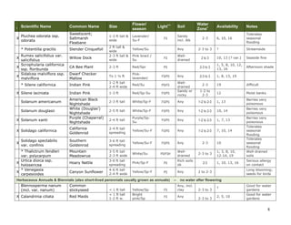 X

Scientific Name

Common Name

Size

Flower/
season

Pluchea odorata ssp.
odorata

Sweetscent;
Saltmarsh
Fleabane

1-3 ft tall &
wide

Lavender/
Su-F

* Potentilla gracilis

I

Slender Cinquefoil

Rumex salicifolius var.
salicifolius
Scrophularia californica
X
ssp. floribunda
Sidalcea malviflora ssp.
X
malviflora
X

* Silene californica
X Silene laciniata
Solanum americanum
Solanum douglasii
X Solanum xanti

Willow Dock

2 ft tall &
wide
2-3 ft tall &
wide

Light++

Soil

Yellow/Su

Any
FS

Welldrained

PS

CA Bee Plant

2-3 ft

Red/Spr

Dwarf Checker
Mallow

To 1 ½ ft

Pinklavender/

FS/PS

Indian Pink

1-2 ft tall
2-4 ft wide

Red/Su

PS/FS

Indian Pink

1-3 ft

Red/Sp-Su

FS/PS

2-3 ft tall

White/Sp-F

FS/PS

Any

2-5 ft tall

White/Sp-F

FS/PS

2-4 ft tall

Purple/SpSu

American Black
Nightshade
White (Douglas’)
Nightshade
Purple (Chaparral)
Nightshade

Any
Welldrained
Sandy or
rocky

Availability

Notes

6, 10, 16

Tolerates
seasonal
flooding

?

Streamside

2 to 3

10, 13 (? var.)

Seaside fine

2-3 to 3

Sandy
incl. Alk

FS

Pink bract /
Su

Water
Zone+

1, 5, 8, 10, 12,
13, 16

Afternoon shade

2-3 to 3

1, 8, 13, 19

2-3
2-3 to 3

2-3

19

difficult

1-2 to
2-3

12

Moist banks

1-2 to 2-3

1, 13

Berries very
poisonous

Any

1-2 to 2-3

10, 14

Berries very
poisonous

FS/PS

Any

1-2 to 2-3

1, 7, 13
7, 10, 14

X Solidago californica

California
Goldenrod

2-4 ft tall
spreading

Yellow/Su-F

FS/PS

Any

1-2 to 2-3

Solidago spectabilis
var. confinis

Southern
Goldenrod

3-6 ft tall
spreading

Yellow/Su-F

FS/PS

Any

2-3

Mountain
Meadowrue

3-5 ft tall
2-3 ft wide

White/Su

PS/FSH

Welldrained

Hoary Nettle

3-6 ft tall
spreading

Pink/Sp-F

PS

Rich soils
ok

Canyon Sunflower

4-6 ft tall
2-4 ft wide

Yellow/Sp-F

PS

Any

X

* Thalictrum fendleri
var. polycarpum
Urtica dioica ssp.
X
holosericea
* Venegasia
X
carpesioides

Herbaceous Annuals & Biennials (also short-lived perennials usually grown as annuals)
Blennosperma nanum
(incl. var. nanum)
X Calandrinia ciliata

Common
stickyseed
Red Maids

< 1 ft tall
< 1 ft tall
1-2 ft w.

Yellow/Sp
Bright
pink/Sp

–

2-3 to 3

2-3

10
1, 3, 8, 10,
12-14, 19
1, 10, 13, 16

Berries very
poisonous
Tolerates
seasonal
flooding
Tolerates
seasonal
flooding
Well-drained
soils
Serious allergy
on contact
Long-blooming;
seeds for birds

2 to 2-3

no water after flowering

FS

Any, incl.
clay

FS

Any

2-3 to 3
2-3 to 3

?
2, 5, 10

Good for water
gardens
Good for water
gardens

8

 