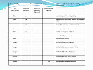 Respondents’ Age                  Respondents’ Personality Types                   Attitude towards Facebook and Online Sociability
                                                                                   Functions variable

      Age          Extraversion          Openness to         Emotional Stability
(Older/Younger)     (High/Low)           Experience             (High/Low)
                                         (High/Low)


     Older             Low                                                         Facebook is a part of my everyday activity

     Older             Low                                                         I feel out of touch when I haven't logged on to Facebook for
                                                                                   a while

       -               Low                                                         I dedicate part of my daily schedule to Facebook



     Older             Low                                                         I feel I am part of the Facebook community

     Older             Low                                                         I would be sad if Facebook shut down


       -               Low                  Low                                    I am proud to tell people I am on Facebook

     Older              -                                                          I am satisfied with Facebook

    Younger                                                                        Using Facebook during working hours
                        -

    Younger                                                                        Using Facebook to comment on others' photos
                        -

    Younger                                                                        Using Facebook to post on others' walls
                        -

    Younger                                                                        Using Facebook to check on your own wall
                        -

    Younger                                                         Low            Using Facebook to send private messages
                        -
 