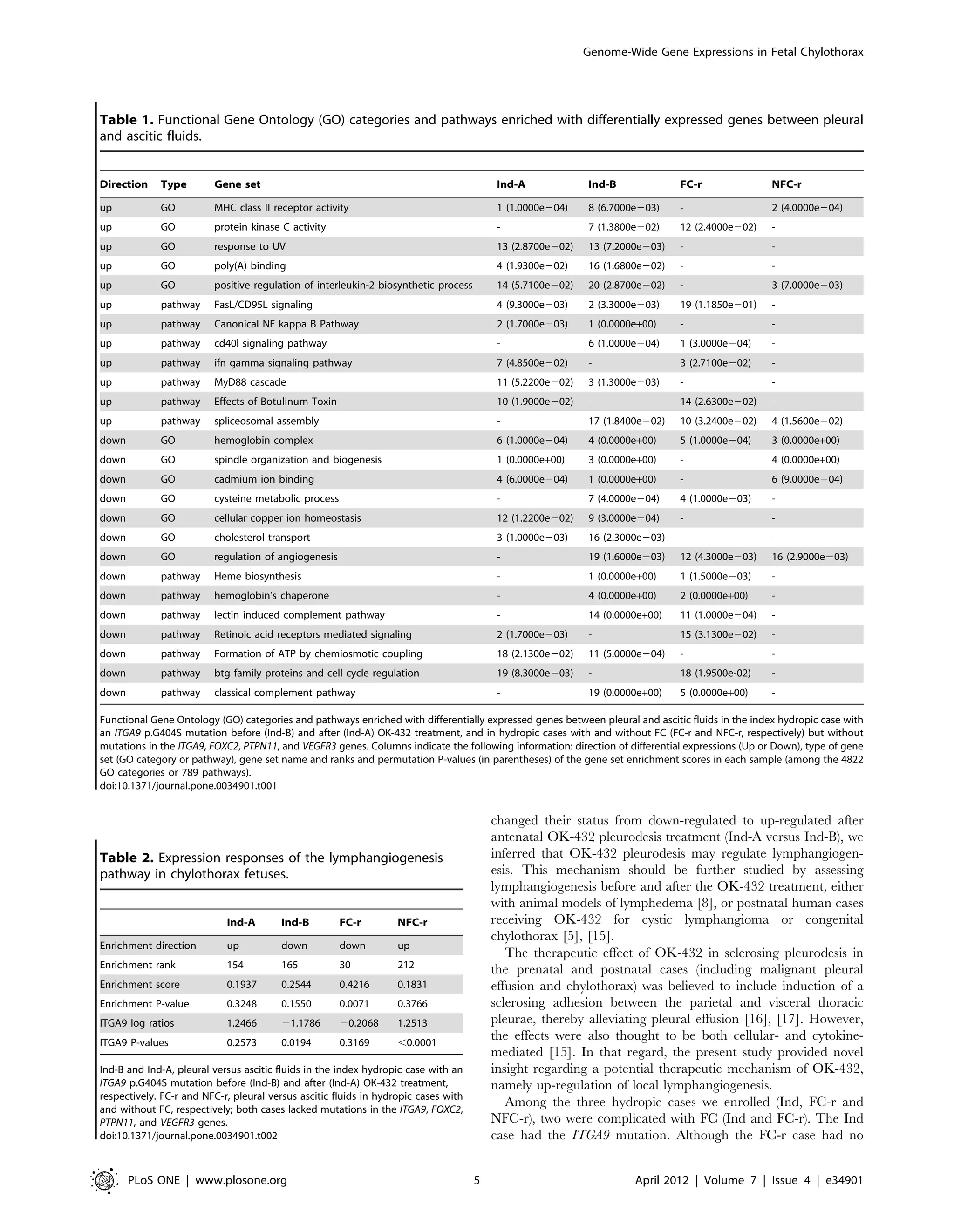 Table 1. Functional Gene Ontology (GO) categories and pathways enriched with differentially expressed genes between pleural 
and ascitic fluids. 
Direction Type Gene set Ind-A Ind-B FC-r NFC-r 
up GO MHC class II receptor activity 1 (1.0000e204) 8 (6.7000e203) - 2 (4.0000e204) 
up GO protein kinase C activity - 7 (1.3800e202) 12 (2.4000e202) - 
up GO response to UV 13 (2.8700e202) 13 (7.2000e203) - - 
up GO poly(A) binding 4 (1.9300e202) 16 (1.6800e202) - - 
up GO positive regulation of interleukin-2 biosynthetic process 14 (5.7100e202) 20 (2.8700e202) - 3 (7.0000e203) 
up pathway FasL/CD95L signaling 4 (9.3000e203) 2 (3.3000e203) 19 (1.1850e201) - 
up pathway Canonical NF kappa B Pathway 2 (1.7000e203) 1 (0.0000e+00) - - 
up pathway cd40l signaling pathway - 6 (1.0000e204) 1 (3.0000e204) - 
up pathway ifn gamma signaling pathway 7 (4.8500e202) - 3 (2.7100e202) - 
up pathway MyD88 cascade 11 (5.2200e202) 3 (1.3000e203) - - 
up pathway Effects of Botulinum Toxin 10 (1.9000e202) - 14 (2.6300e202) - 
up pathway spliceosomal assembly - 17 (1.8400e202) 10 (3.2400e202) 4 (1.5600e202) 
down GO hemoglobin complex 6 (1.0000e204) 4 (0.0000e+00) 5 (1.0000e204) 3 (0.0000e+00) 
down GO spindle organization and biogenesis 1 (0.0000e+00) 3 (0.0000e+00) - 4 (0.0000e+00) 
down GO cadmium ion binding 4 (6.0000e204) 1 (0.0000e+00) - 6 (9.0000e204) 
down GO cysteine metabolic process - 7 (4.0000e204) 4 (1.0000e203) - 
down GO cellular copper ion homeostasis 12 (1.2200e202) 9 (3.0000e204) - - 
down GO cholesterol transport 3 (1.0000e203) 16 (2.3000e203) - - 
down GO regulation of angiogenesis - 19 (1.6000e203) 12 (4.3000e203) 16 (2.9000e203) 
down pathway Heme biosynthesis - 1 (0.0000e+00) 1 (1.5000e203) - 
down pathway hemoglobin’s chaperone - 4 (0.0000e+00) 2 (0.0000e+00) - 
down pathway lectin induced complement pathway - 14 (0.0000e+00) 11 (1.0000e204) - 
down pathway Retinoic acid receptors mediated signaling 2 (1.7000e203) - 15 (3.1300e202) - 
down pathway Formation of ATP by chemiosmotic coupling 18 (2.1300e202) 11 (5.0000e204) - - 
down pathway btg family proteins and cell cycle regulation 19 (8.3000e203) - 18 (1.9500e-02) - 
down pathway classical complement pathway - 19 (0.0000e+00) 5 (0.0000e+00) - 
Functional Gene Ontology (GO) categories and pathways enriched with differentially expressed genes between pleural and ascitic fluids in the index hydropic case with 
an ITGA9 p.G404S mutation before (Ind-B) and after (Ind-A) OK-432 treatment, and in hydropic cases with and without FC (FC-r and NFC-r, respectively) but without 
mutations in the ITGA9, FOXC2, PTPN11, and VEGFR3 genes. Columns indicate the following information: direction of differential expressions (Up or Down), type of gene 
set (GO category or pathway), gene set name and ranks and permutation P-values (in parentheses) of the gene set enrichment scores in each sample (among the 4822 
GO categories or 789 pathways). 
doi:10.1371/journal.pone.0034901.t001 
changed their status from down-regulated to up-regulated after 
antenatal OK-432 pleurodesis treatment (Ind-A versus Ind-B), we 
inferred that OK-432 pleurodesis may regulate lymphangiogen-esis. 
This mechanism should be further studied by assessing 
lymphangiogenesis before and after the OK-432 treatment, either 
with animal models of lymphedema [8], or postnatal human cases 
receiving OK-432 for cystic lymphangioma or congenital 
chylothorax [5], [15]. 
The therapeutic effect of OK-432 in sclerosing pleurodesis in 
the prenatal and postnatal cases (including malignant pleural 
effusion and chylothorax) was believed to include induction of a 
sclerosing adhesion between the parietal and visceral thoracic 
pleurae, thereby alleviating pleural effusion [16], [17]. However, 
the effects were also thought to be both cellular- and cytokine-mediated 
[15]. In that regard, the present study provided novel 
insight regarding a potential therapeutic mechanism of OK-432, 
namely up-regulation of local lymphangiogenesis. 
Among the three hydropic cases we enrolled (Ind, FC-r and 
NFC-r), two were complicated with FC (Ind and FC-r). The Ind 
case had the ITGA9 mutation. Although the FC-r case had no 
Table 2. Expression responses of the lymphangiogenesis 
pathway in chylothorax fetuses. 
Ind-A Ind-B FC-r NFC-r 
Enrichment direction up down down up 
Enrichment rank 154 165 30 212 
Enrichment score 0.1937 0.2544 0.4216 0.1831 
Enrichment P-value 0.3248 0.1550 0.0071 0.3766 
ITGA9 log ratios 1.2466 21.1786 20.2068 1.2513 
ITGA9 P-values 0.2573 0.0194 0.3169 ,0.0001 
Ind-B and Ind-A, pleural versus ascitic fluids in the index hydropic case with an 
ITGA9 p.G404S mutation before (Ind-B) and after (Ind-A) OK-432 treatment, 
respectively. FC-r and NFC-r, pleural versus ascitic fluids in hydropic cases with 
and without FC, respectively; both cases lacked mutations in the ITGA9, FOXC2, 
PTPN11, and VEGFR3 genes. 
doi:10.1371/journal.pone.0034901.t002 
Genome-Wide Gene Expressions in Fetal Chylothorax 
PLoS ONE | www.plosone.org 5 April 2012 | Volume 7 | Issue 4 | e34901 
 