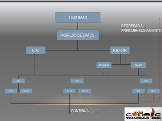 FALLA DESLIZAMIENTOEl muro puede desplazarse globalmente por el empuje de tierra, Este deslizamiento es resistido por fricción entre el suelo y la zapata.Para que no ocurra esto, las fuerzas que resisten al deslizamiento deben exceder aquellas que tienden a generarloFACTOR DE SEGURIDAD POR DESLIZAMIENTO ≥ 1.5ΣF’R = suma de las fuerzas resistentes horizontalesΣFd = Suma de las fuerzas actuales horizontales