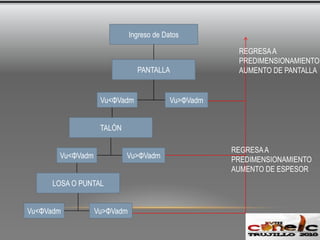 COMO REMEDIARLOAumento dimensión  de la baseColocación de un dienteUtilización de la presión pasiva (solo recomendable si se conoce que este relleno no se va  a mover o tienda a erosionarse, necesita mantenimiento para poder contar con esta fuerza adicional).RECOMENDACIONES.El relleno que ejerce presión pasiva debe colocarse o estar antes que el relleno trasdós del muro. 