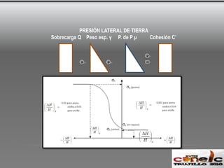 PRESIÓN LATERAL DE TIERRA Sobrecarga Q    Peso esp. γ     P. de P μ          Cohesión C’     