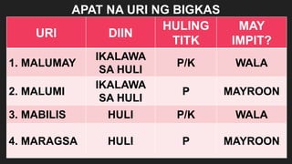 APAT NA URI NG BIGKAS
URI DIIN
HULING
TITK
MAY
IMPIT?
1. MALUMAY
IKALAWA
SA HULI
P/K WALA
2. MALUMI
IKALAWA
SA HULI
P MAYROON
3. MABILIS HULI P/K WALA
4. MARAGSA HULI P MAYROON
 