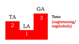 TA
LA
GA
2
1
3 Tono:
(nagtatanong/
nagdududa)
 