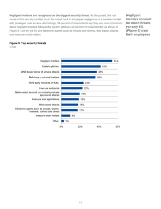 11
Negligent insiders are recognized as the biggest security threat. As discussed, the root
cause of the security incident could be traced back to employee negligence or a careless insider
with privileged user access. Accordingly, 54 percent of respondents say they are most concerned
about negligent insiders followed by system glitches (42 percent of respondents), as shown in
Figure 9. Low on the list are electronic agents such as viruses and worms, web-based attacks
and insecure smart meters.
Negligent
insiders account
for most threats,
yet only 6%
(Figure 5) train
their employees
Figure 9. Top security threats
n=599
3%
9%
17%
18%
19%
19%
22%
24%
36%
38%
42%
54%
0% 20% 40% 60%
Other
Insecure smart meters
Electronic agents such as viruses, worms,
malware, botnets and others
Web-based attacks
Insecure web applications
Nation-state, terrorist or criminal syndicate
sponsored attacks
Insecure endpoints
Third-party mistakes or flubs
Malicious or criminal insiders
DNS-based denial of service attacks
System glitches
Negligent insiders
 