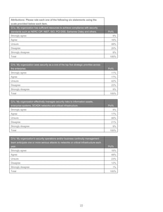 22
Attributions: Please rate each one of the following six statements using the
scale provided below each item.
Q1a. My organization has sufficient resources to achieve compliance with security
standards such as NERC CIP, NIST, ISO, PCI DSS, Sarbanes Oxley and others. Pct%
Strongly agree 9%
Agree 16%
Unsure 48%
Disagree 20%
Strongly disagree 8%
Total 100%
Q1b. My organization sees security as a one of the top five strategic priorities across
the enterprise. Pct%
Strongly agree 11%
Agree 17%
Unsure 42%
Disagree 22%
Strongly disagree 9%
Total 100%
Q1c. My organization effectively manages security risks to information assets,
enterprise systems, SCADA networks and critical infrastructure. Pct%
Strongly agree 9%
Agree 17%
Unsure 46%
Disagree 21%
Strongly disagree 8%
Total 100%
Q1d. My organization’s security operations and/or business continuity management
team anticipate one or more serious attacks to networks or critical infrastructure each
year. Pct%
Strongly agree 16%
Agree 48%
Unsure 23%
Disagree 12%
Strongly disagree 1%
Total 100%
 