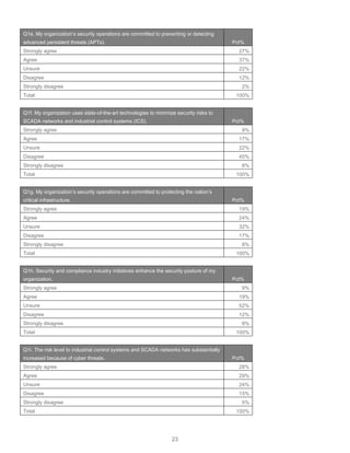 23
Q1e. My organization’s security operations are committed to preventing or detecting
advanced persistent threats (APTs). Pct%
Strongly agree 27%
Agree 37%
Unsure 22%
Disagree 12%
Strongly disagree 2%
Total 100%
Q1f. My organization uses state-of-the-art technologies to minimize security risks to
SCADA networks and industrial control systems (ICS). Pct%
Strongly agree 9%
Agree 17%
Unsure 22%
Disagree 45%
Strongly disagree 8%
Total 100%
Q1g. My organization’s security operations are committed to protecting the nation’s
critical infrastructure. Pct%
Strongly agree 19%
Agree 24%
Unsure 32%
Disagree 17%
Strongly disagree 8%
Total 100%
Q1h. Security and compliance industry initiatives enhance the security posture of my
organization. Pct%
Strongly agree 9%
Agree 19%
Unsure 52%
Disagree 12%
Strongly disagree 8%
Total 100%
Q1i. The risk level to industrial control systems and SCADA networks has substantially
increased because of cyber threats. Pct%
Strongly agree 28%
Agree 29%
Unsure 24%
Disagree 15%
Strongly disagree 5%
Total 100%
 