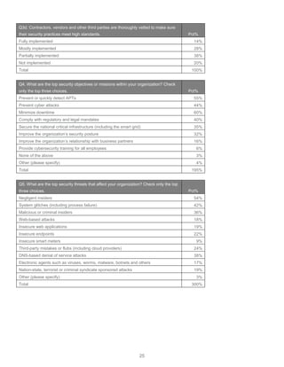 25
Q3d. Contractors, vendors and other third parties are thoroughly vetted to make sure
their security practices meet high standards. Pct%
Fully implemented 14%
Mostly implemented 28%
Partially implemented 38%
Not implemented 20%
Total 100%
Q4. What are the top security objectives or missions within your organization? Check
only the top three choices. Pct%
Prevent or quickly detect APTs 55%
Prevent cyber attacks 44%
Minimize downtime 60%
Comply with regulatory and legal mandates 40%
Secure the national critical infrastructure (including the smart grid) 35%
Improve the organization’s security posture 32%
Improve the organization’s relationship with business partners 16%
Provide cybersecurity training for all employees 6%
None of the above 3%
Other (please specify) 4%
Total 195%
Q5. What are the top security threats that affect your organization? Check only the top
three choices. Pct%
Negligent insiders 54%
System glitches (including process failure) 42%
Malicious or criminal insiders 36%
Web-based attacks 18%
Insecure web applications 19%
Insecure endpoints 22%
Insecure smart meters 9%
Third-party mistakes or flubs (including cloud providers) 24%
DNS-based denial of service attacks 38%
Electronic agents such as viruses, worms, malware, botnets and others 17%
Nation-state, terrorist or criminal syndicate sponsored attacks 19%
Other (please specify) 3%
Total 300%
 