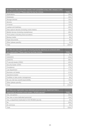 26
Q6. Where is data (information assets) most susceptible to loss, theft, misuse or other
security compromise? Please select the top two choices. Pct%
Applications 35%
Databases 34%
Storage devices 14%
Servers 12%
In-transit 12%
Laptops and desktops 24%
Data capture devices (including smart meters) 10%
Mobile devices (including smartphones) 26%
Third parties (including cloud providers) 14%
Backup media 8%
Paper documents 6%
Other (please specify) 4%
Total 200%
Q7. Who are most responsible for ensuring security objectives are achieved within
your organization? Please select the top three choices. Pct%
CEO 6%
COO/CFO 23%
CIO/CTO 56%
IT security leader (CISO) 42%
Security leader (CSO) 45%
Compliance 17%
Law department 11%
Business unit leader 31%
Operations leader 17%
Facilities or data center management 8%
No one role has overall responsibility 13%
Other (please specify) 5%
Total 274%
Q8. Does your organization have dedicated personnel and/or department that is
responsible for industrial control system / SCADA security? Pct%
Yes, one person 55%
Yes, two or more dedicated personnel 10%
Yes, a department dedicated to ICS /SCADA security 5%
No 25%
Do not know 5%
Total 100%
 