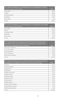 29
Q11. What is the likelihood of a successful exploit on your organization’s IT systems /
networks over the next 24 months? Pct%
Very likely 24%
Likely 29%
Somewhat likely 23%
Not likely 17%
No chance 7%
Total 100%
Q12. What is the likelihood of a successful exploit on your organization’s ICS / SCADA
systems over the next 24 months? Pct%
Very likely 15%
Likely 36%
Somewhat likely 27%
Not likely 15%
No chance 8%
Total 100%
Q13. Approximately what percentage of your network components, including third-
party endpoints such as smart phones and home computers, are outside the direct
control of your organization’s security operations? Pct%
Less than 10 percent 27%
10 to 25 percent 41%
26 to 50 percent 14%
51 to 75 percent 16%
More than 75 percent 2%
Total 100%
Q14. Are there certain areas of your network that present the highest level of threat or
vulnerability to your organization? Please only provide your top two choices. Pct%
Servers 14%
Routers/switches 19%
Applications 41%
Databases 35%
Network operations 8%
Mobile devices 25%
Storage devices 8%
Backup devices 10%
Email servers 11%
Mobile devices 18%
Access control systems 7%
Authentication services 4%
Other (please specify) 1%
Total 200%
 
