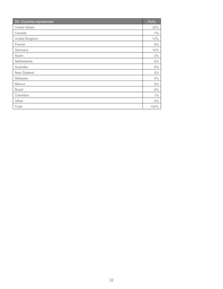32
D5. Countries represented Pct%
United States 34%
Canada 7%
United Kingdom 12%
France 6%
Germany 10%
Spain 2%
Netherlands 4%
Australia 6%
New Zealand 2%
Malaysia 5%
Mexico 5%
Brazil 6%
Colombia 1%
Other 0%
Total 100%
 