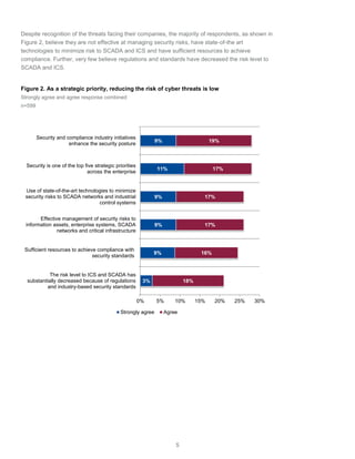 5
Despite recognition of the threats facing their companies, the majority of respondents, as shown in
Figure 2, believe they are not effective at managing security risks, have state-of-the art
technologies to minimize risk to SCADA and ICS and have sufficient resources to achieve
compliance. Further, very few believe regulations and standards have decreased the risk level to
SCADA and ICS.
Figure 2. As a strategic priority, reducing the risk of cyber threats is low
Strongly agree and agree response combined
n=599
3%
9%
9%
9%
11%
9%
18%
16%
17%
17%
17%
19%
0% 5% 10% 15% 20% 25% 30%
The risk level to ICS and SCADA has
substantially decreased because of regulations
and industry-based security standards
Sufficient resources to achieve compliance with
security standards
Effective management of security risks to
information assets, enterprise systems, SCADA
networks and critical infrastructure
Use of state-of-the-art technologies to minimize
security risks to SCADA networks and industrial
control systems
Security is one of the top five strategic priorities
across the enterprise
Security and compliance industry initiatives
enhance the security posture
Strongly agree Agree
 