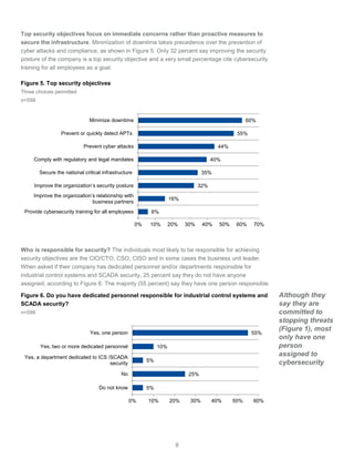 8
Top security objectives focus on immediate concerns rather than proactive measures to
secure the infrastructure. Minimization of downtime takes precedence over the prevention of
cyber attacks and compliance, as shown in Figure 5. Only 32 percent say improving the security
posture of the company is a top security objective and a very small percentage cite cybersecurity
training for all employees as a goal.
Figure 5. Top security objectives
Three choices permitted
n=599
Who is responsible for security? The individuals most likely to be responsible for achieving
security objectives are the CIO/CTO, CSO, CISO and in some cases the business unit leader.
When asked if their company has dedicated personnel and/or departments responsible for
industrial control systems and SCADA security, 25 percent say they do not have anyone
assigned, according to Figure 6. The majority (55 percent) say they have one person responsible.
Figure 6. Do you have dedicated personnel responsible for industrial control systems and
SCADA security?
n=599
Although they
say they are
committed to
stopping threats
(Figure 1), most
only have one
person
assigned to
cybersecurity
6%
16%
32%
35%
40%
44%
55%
60%
0% 10% 20% 30% 40% 50% 60% 70%
Provide cybersecurity training for all employees
Improve the organization’s relationship with
business partners
Improve the organization’s security posture
Secure the national critical infrastructure
Comply with regulatory and legal mandates
Prevent cyber attacks
Prevent or quickly detect APTs
Minimize downtime
5%
25%
5%
10%
55%
0% 10% 20% 30% 40% 50% 60%
Do not know
No
Yes, a department dedicated to ICS /SCADA
security
Yes, two or more dedicated personnel
Yes, one person
 