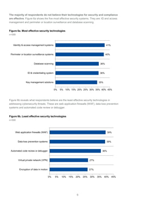 9
The majority of respondents do not believe their technologies for security and compliance
are effective. Figure 6a shows the five most effective security systems. They are: ID and access
management and perimeter or location surveillance and database scanning.
Figure 6a. Most effective security technologies
n=599
Figure 6b reveals what respondents believe are the least effective security technologies in
addressing cybersecurity threats. These are web application firewalls (WAF), data loss prevention
systems and automated code review or debugger.
Figure 6b. Least effective security technologies
n=599
35%
36%
36%
40%
41%
0% 5% 10% 15% 20% 25% 30% 35% 40% 45%
Key management solutions
ID & credentialing system
Database scanning
Perimeter or location surveillance systems
Identity & access management systems
27%
27%
36%
39%
39%
0% 5% 10% 15% 20% 25% 30% 35% 40% 45%
Encryption of data in motion
Virtual private network (VPN)
Automated code review or debugger
Data loss prevention systems
Web application firewalls (WAF)
 
