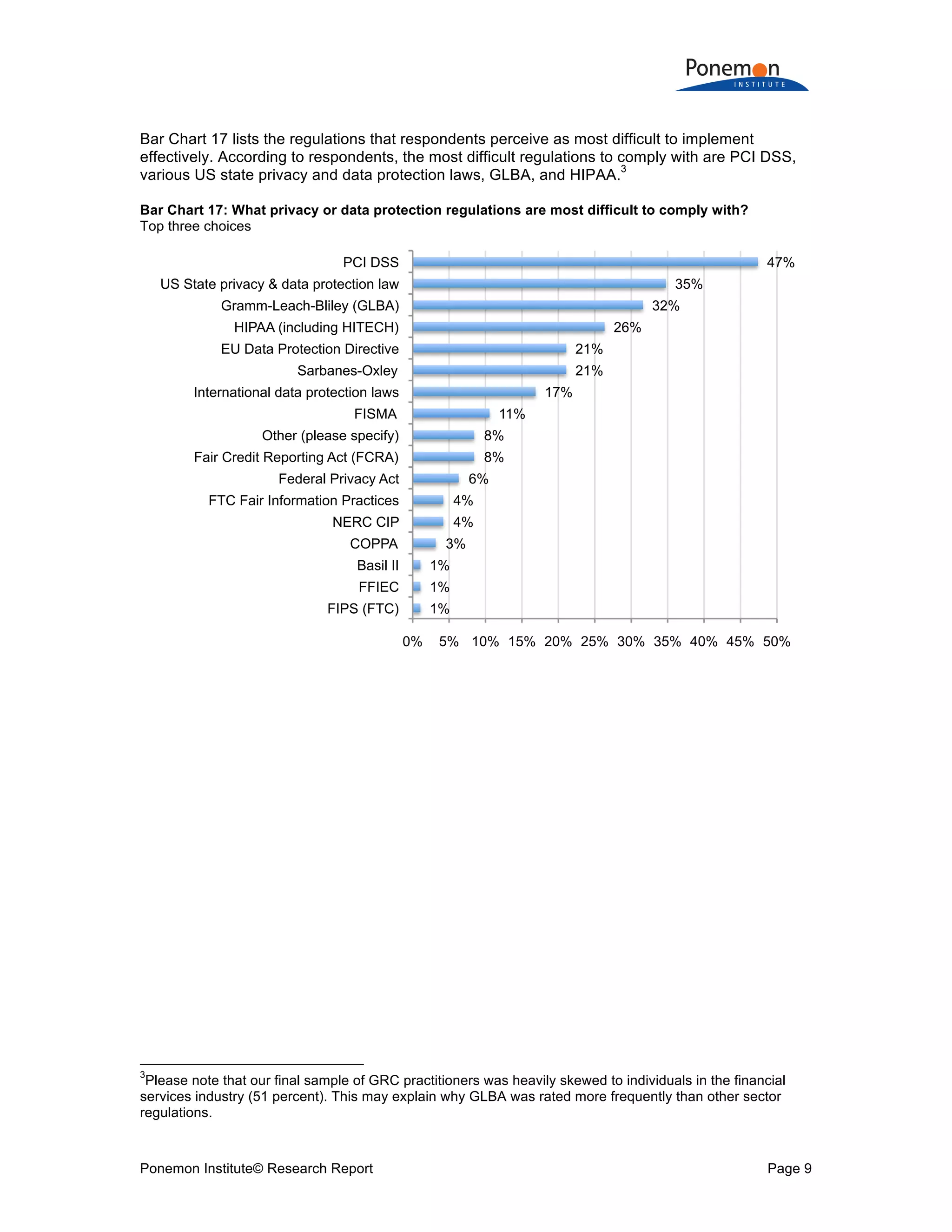 Ponemon Institute© Research Report Page 9
Bar Chart 17 lists the regulations that respondents perceive as most difficult to implement
effectively. According to respondents, the most difficult regulations to comply with are PCI DSS,
various US state privacy and data protection laws, GLBA, and HIPAA.
3
Bar Chart 17: What privacy or data protection regulations are most difficult to comply with?
Top three choices
3
Please note that our final sample of GRC practitioners was heavily skewed to individuals in the financial
services industry (51 percent). This may explain why GLBA was rated more frequently than other sector
regulations.
1%
1%
1%
3%
4%
4%
6%
8%
8%
11%
17%
21%
21%
26%
32%
35%
47%
0% 5% 10% 15% 20% 25% 30% 35% 40% 45% 50%
FIPS (FTC)
FFIEC
Basil II
COPPA
NERC CIP
FTC Fair Information Practices
Federal Privacy Act
Fair Credit Reporting Act (FCRA)
Other (please specify)
FISMA
International data protection laws
Sarbanes-Oxley
EU Data Protection Directive
HIPAA (including HITECH)
Gramm-Leach-Bliley (GLBA)
US State privacy & data protection law
PCI DSS
 