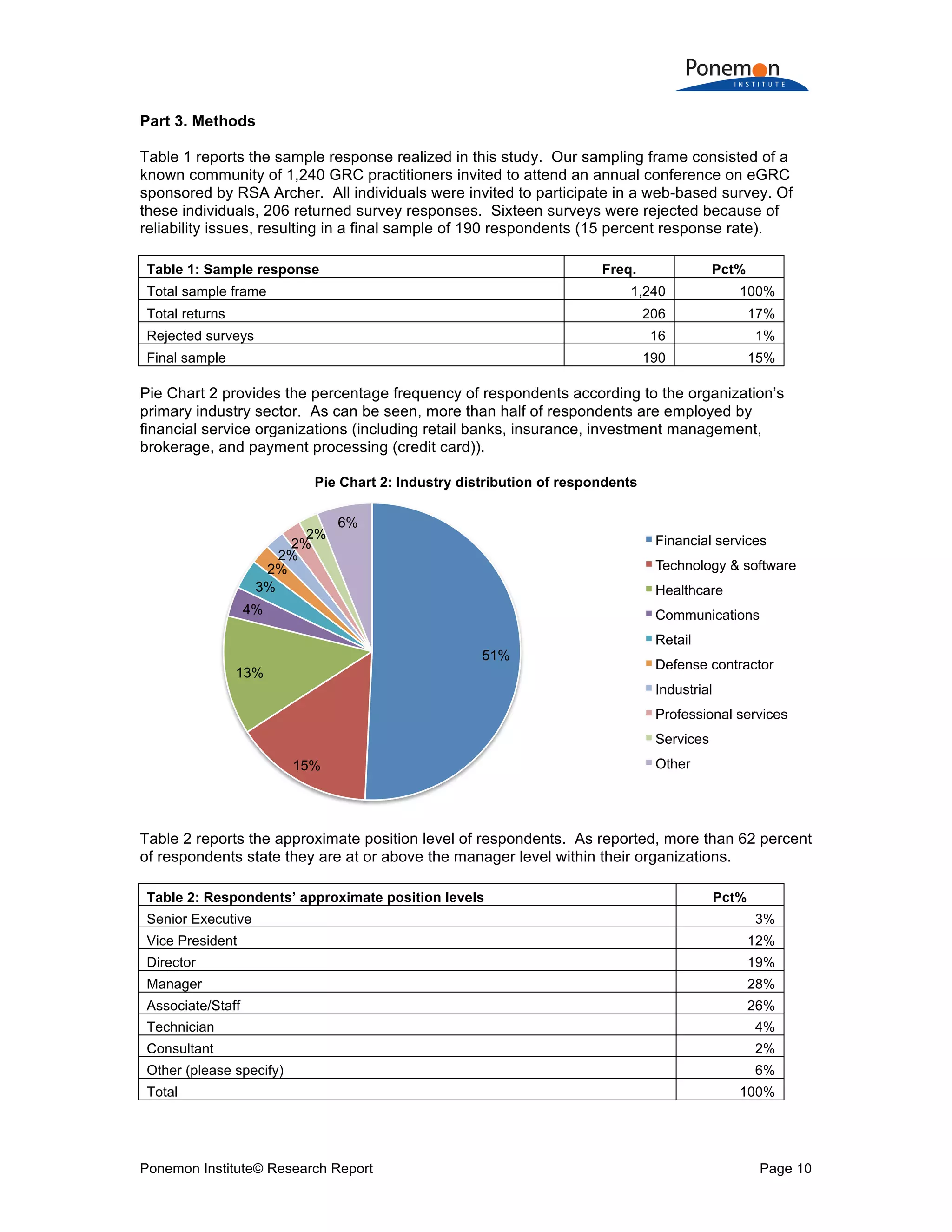 Ponemon Institute© Research Report Page 10
Part 3. Methods
Table 1 reports the sample response realized in this study. Our sampling frame consisted of a
known community of 1,240 GRC practitioners invited to attend an annual conference on eGRC
sponsored by RSA Archer. All individuals were invited to participate in a web-based survey. Of
these individuals, 206 returned survey responses. Sixteen surveys were rejected because of
reliability issues, resulting in a final sample of 190 respondents (15 percent response rate).
Table 1: Sample response Freq. Pct%
Total sample frame 1,240 100%
Total returns 206 17%
Rejected surveys 16 1%
Final sample 190 15%
Pie Chart 2 provides the percentage frequency of respondents according to the organization’s
primary industry sector. As can be seen, more than half of respondents are employed by
financial service organizations (including retail banks, insurance, investment management,
brokerage, and payment processing (credit card)).
Pie Chart 2: Industry distribution of respondents
Table 2 reports the approximate position level of respondents. As reported, more than 62 percent
of respondents state they are at or above the manager level within their organizations.
Table 2: Respondents’ approximate position levels Pct%
Senior Executive 3%
Vice President 12%
Director 19%
Manager 28%
Associate/Staff 26%
Technician 4%
Consultant 2%
Other (please specify) 6%
Total 100%
51%
15%
13%
4%
3%
2%
2%
2%
2%
6%
Financial services
Technology & software
Healthcare
Communications
Retail
Defense contractor
Industrial
Professional services
Services
Other
 