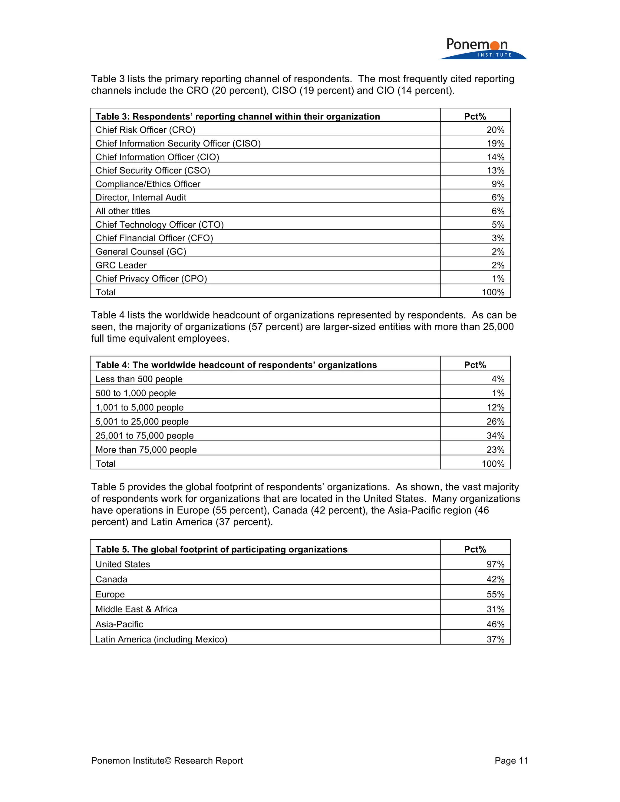 Ponemon Institute© Research Report Page 11
Table 3 lists the primary reporting channel of respondents. The most frequently cited reporting
channels include the CRO (20 percent), CISO (19 percent) and CIO (14 percent).
Table 3: Respondents’ reporting channel within their organization Pct%
Chief Risk Officer (CRO) 20%
Chief Information Security Officer (CISO) 19%
Chief Information Officer (CIO) 14%
Chief Security Officer (CSO) 13%
Compliance/Ethics Officer 9%
Director, Internal Audit 6%
All other titles 6%
Chief Technology Officer (CTO) 5%
Chief Financial Officer (CFO) 3%
General Counsel (GC) 2%
GRC Leader 2%
Chief Privacy Officer (CPO) 1%
Total 100%
Table 4 lists the worldwide headcount of organizations represented by respondents. As can be
seen, the majority of organizations (57 percent) are larger-sized entities with more than 25,000
full time equivalent employees.
Table 4: The worldwide headcount of respondents’ organizations Pct%
Less than 500 people 4%
500 to 1,000 people 1%
1,001 to 5,000 people 12%
5,001 to 25,000 people 26%
25,001 to 75,000 people 34%
More than 75,000 people 23%
Total 100%
Table 5 provides the global footprint of respondents’ organizations. As shown, the vast majority
of respondents work for organizations that are located in the United States. Many organizations
have operations in Europe (55 percent), Canada (42 percent), the Asia-Pacific region (46
percent) and Latin America (37 percent).
Table 5. The global footprint of participating organizations Pct%
United States 97%
Canada 42%
Europe 55%
Middle East & Africa 31%
Asia-Pacific 46%
Latin America (including Mexico) 37%
 