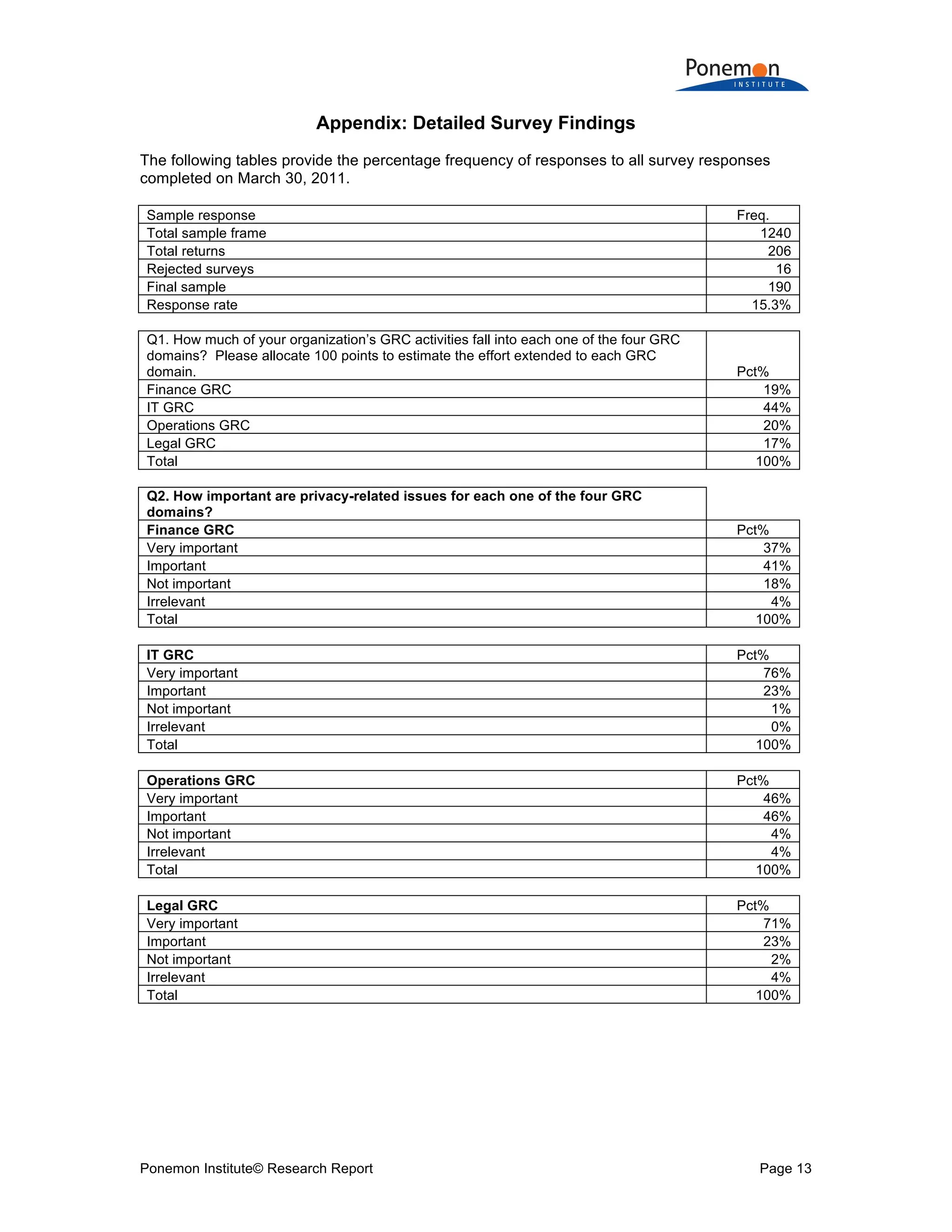 Ponemon Institute© Research Report Page 13
Appendix: Detailed Survey Findings
The following tables provide the percentage frequency of responses to all survey responses
completed on March 30, 2011.
Sample response Freq.
Total sample frame 1240
Total returns 206
Rejected surveys 16
Final sample 190
Response rate 15.3%
Q1. How much of your organization’s GRC activities fall into each one of the four GRC
domains? Please allocate 100 points to estimate the effort extended to each GRC
domain. Pct%
Finance GRC 19%
IT GRC 44%
Operations GRC 20%
Legal GRC 17%
Total 100%
Q2. How important are privacy-related issues for each one of the four GRC
domains?
Finance GRC Pct%
Very important 37%
Important 41%
Not important 18%
Irrelevant 4%
Total 100%
IT GRC Pct%
Very important 76%
Important 23%
Not important 1%
Irrelevant 0%
Total 100%
Operations GRC Pct%
Very important 46%
Important 46%
Not important 4%
Irrelevant 4%
Total 100%
Legal GRC Pct%
Very important 71%
Important 23%
Not important 2%
Irrelevant 4%
Total 100%
 