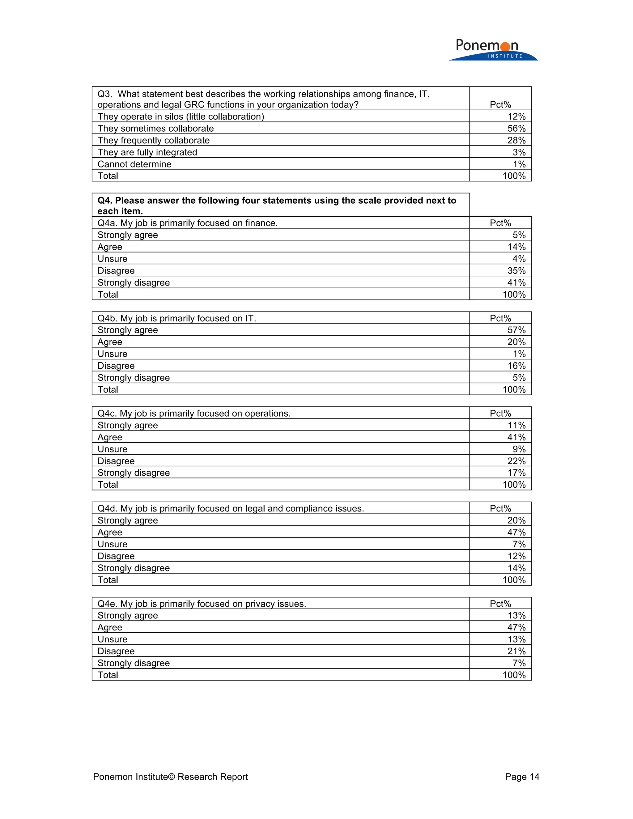 Ponemon Institute© Research Report Page 14
Q3. What statement best describes the working relationships among finance, IT,
operations and legal GRC functions in your organization today? Pct%
They operate in silos (little collaboration) 12%
They sometimes collaborate 56%
They frequently collaborate 28%
They are fully integrated 3%
Cannot determine 1%
Total 100%
Q4. Please answer the following four statements using the scale provided next to
each item.
Q4a. My job is primarily focused on finance. Pct%
Strongly agree 5%
Agree 14%
Unsure 4%
Disagree 35%
Strongly disagree 41%
Total 100%
Q4b. My job is primarily focused on IT. Pct%
Strongly agree 57%
Agree 20%
Unsure 1%
Disagree 16%
Strongly disagree 5%
Total 100%
Q4c. My job is primarily focused on operations. Pct%
Strongly agree 11%
Agree 41%
Unsure 9%
Disagree 22%
Strongly disagree 17%
Total 100%
Q4d. My job is primarily focused on legal and compliance issues. Pct%
Strongly agree 20%
Agree 47%
Unsure 7%
Disagree 12%
Strongly disagree 14%
Total 100%
Q4e. My job is primarily focused on privacy issues. Pct%
Strongly agree 13%
Agree 47%
Unsure 13%
Disagree 21%
Strongly disagree 7%
Total 100%
 