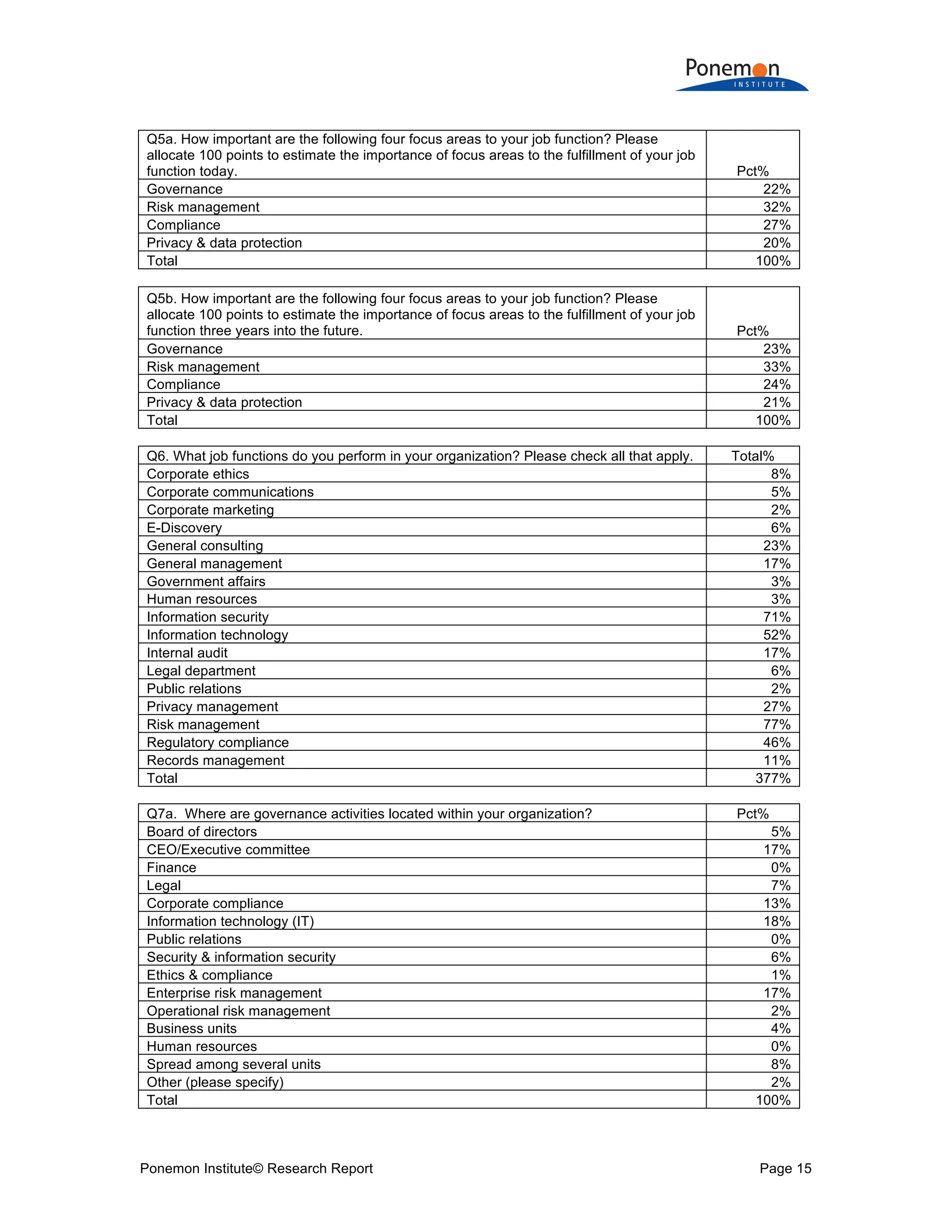 Ponemon Institute© Research Report Page 15
Q5a. How important are the following four focus areas to your job function? Please
allocate 100 points to estimate the importance of focus areas to the fulfillment of your job
function today. Pct%
Governance 22%
Risk management 32%
Compliance 27%
Privacy & data protection 20%
Total 100%
Q5b. How important are the following four focus areas to your job function? Please
allocate 100 points to estimate the importance of focus areas to the fulfillment of your job
function three years into the future. Pct%
Governance 23%
Risk management 33%
Compliance 24%
Privacy & data protection 21%
Total 100%
Q6. What job functions do you perform in your organization? Please check all that apply. Total%
Corporate ethics 8%
Corporate communications 5%
Corporate marketing 2%
E-Discovery 6%
General consulting 23%
General management 17%
Government affairs 3%
Human resources 3%
Information security 71%
Information technology 52%
Internal audit 17%
Legal department 6%
Public relations 2%
Privacy management 27%
Risk management 77%
Regulatory compliance 46%
Records management 11%
Total 377%
Q7a. Where are governance activities located within your organization? Pct%
Board of directors 5%
CEO/Executive committee 17%
Finance 0%
Legal 7%
Corporate compliance 13%
Information technology (IT) 18%
Public relations 0%
Security & information security 6%
Ethics & compliance 1%
Enterprise risk management 17%
Operational risk management 2%
Business units 4%
Human resources 0%
Spread among several units 8%
Other (please specify) 2%
Total 100%
 