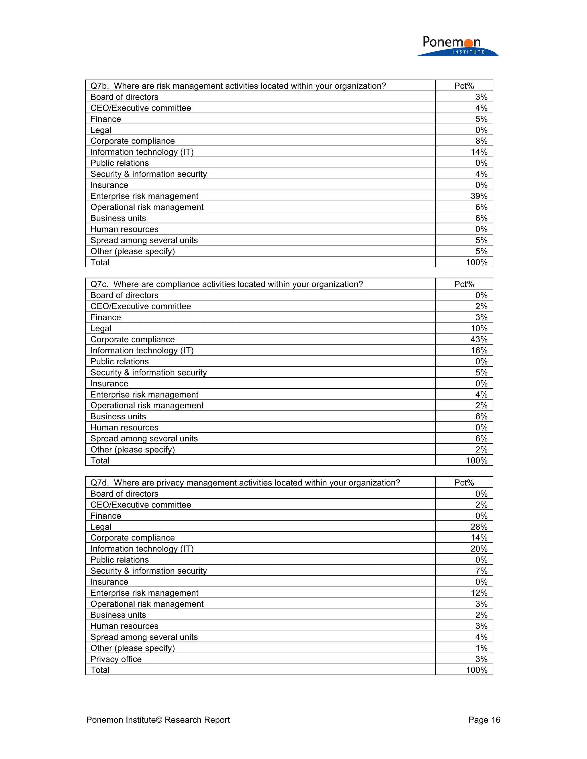 Ponemon Institute© Research Report Page 16
Q7b. Where are risk management activities located within your organization? Pct%
Board of directors 3%
CEO/Executive committee 4%
Finance 5%
Legal 0%
Corporate compliance 8%
Information technology (IT) 14%
Public relations 0%
Security & information security 4%
Insurance 0%
Enterprise risk management 39%
Operational risk management 6%
Business units 6%
Human resources 0%
Spread among several units 5%
Other (please specify) 5%
Total 100%
Q7c. Where are compliance activities located within your organization? Pct%
Board of directors 0%
CEO/Executive committee 2%
Finance 3%
Legal 10%
Corporate compliance 43%
Information technology (IT) 16%
Public relations 0%
Security & information security 5%
Insurance 0%
Enterprise risk management 4%
Operational risk management 2%
Business units 6%
Human resources 0%
Spread among several units 6%
Other (please specify) 2%
Total 100%
Q7d. Where are privacy management activities located within your organization? Pct%
Board of directors 0%
CEO/Executive committee 2%
Finance 0%
Legal 28%
Corporate compliance 14%
Information technology (IT) 20%
Public relations 0%
Security & information security 7%
Insurance 0%
Enterprise risk management 12%
Operational risk management 3%
Business units 2%
Human resources 3%
Spread among several units 4%
Other (please specify) 1%
Privacy office 3%
Total 100%
 
