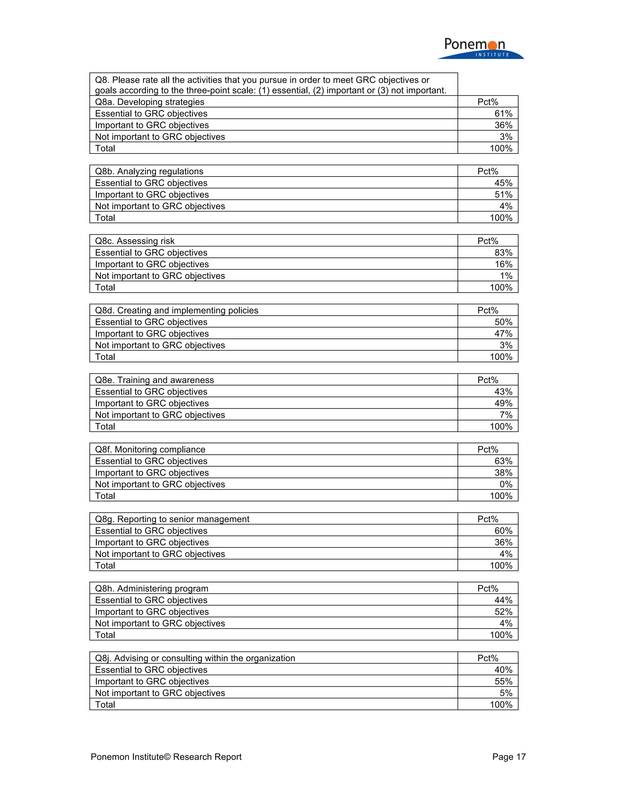 Ponemon Institute© Research Report Page 17
Q8. Please rate all the activities that you pursue in order to meet GRC objectives or
goals according to the three-point scale: (1) essential, (2) important or (3) not important.
Q8a. Developing strategies Pct%
Essential to GRC objectives 61%
Important to GRC objectives 36%
Not important to GRC objectives 3%
Total 100%
Q8b. Analyzing regulations Pct%
Essential to GRC objectives 45%
Important to GRC objectives 51%
Not important to GRC objectives 4%
Total 100%
Q8c. Assessing risk Pct%
Essential to GRC objectives 83%
Important to GRC objectives 16%
Not important to GRC objectives 1%
Total 100%
Q8d. Creating and implementing policies Pct%
Essential to GRC objectives 50%
Important to GRC objectives 47%
Not important to GRC objectives 3%
Total 100%
Q8e. Training and awareness Pct%
Essential to GRC objectives 43%
Important to GRC objectives 49%
Not important to GRC objectives 7%
Total 100%
Q8f. Monitoring compliance Pct%
Essential to GRC objectives 63%
Important to GRC objectives 38%
Not important to GRC objectives 0%
Total 100%
Q8g. Reporting to senior management Pct%
Essential to GRC objectives 60%
Important to GRC objectives 36%
Not important to GRC objectives 4%
Total 100%
Q8h. Administering program Pct%
Essential to GRC objectives 44%
Important to GRC objectives 52%
Not important to GRC objectives 4%
Total 100%
Q8j. Advising or consulting within the organization Pct%
Essential to GRC objectives 40%
Important to GRC objectives 55%
Not important to GRC objectives 5%
Total 100%
 