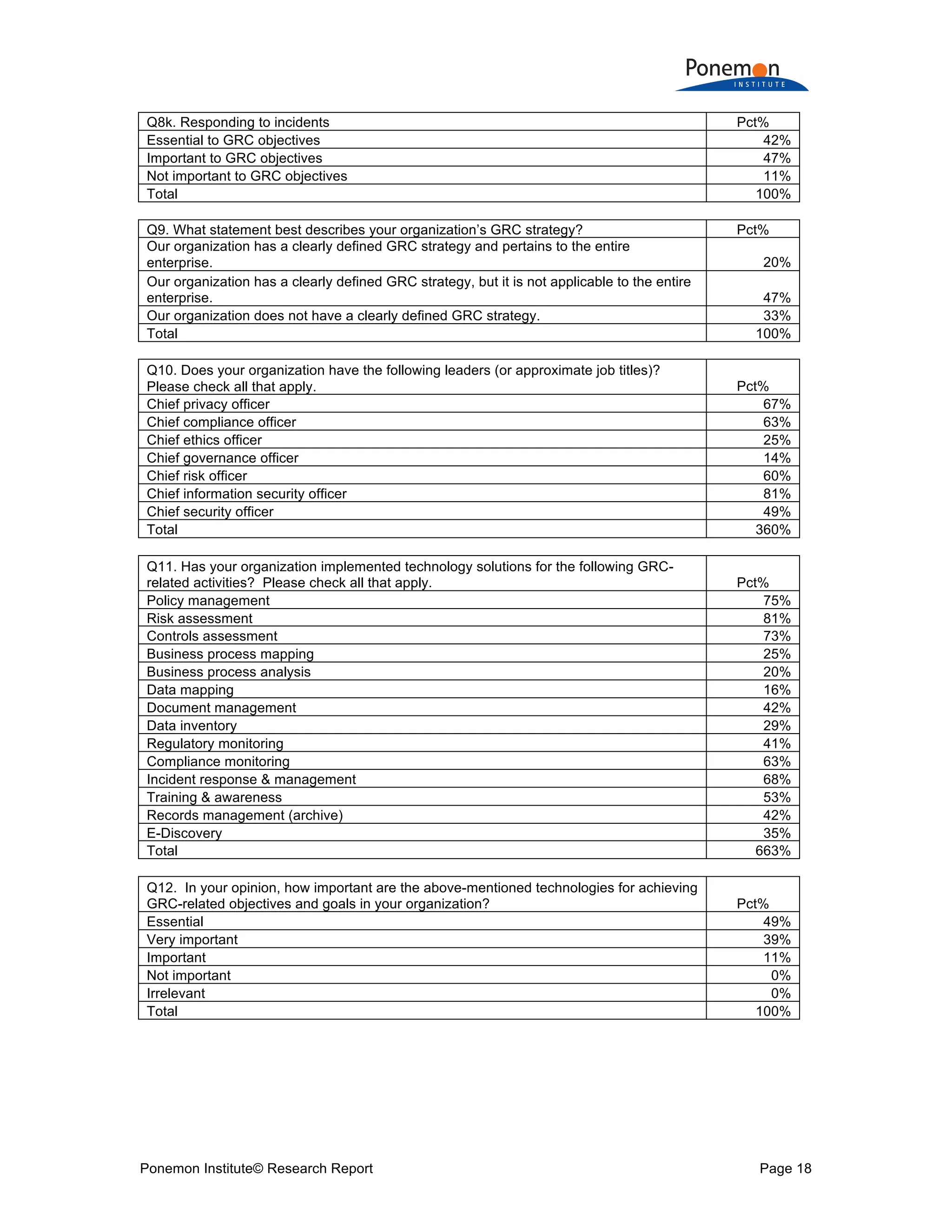 Ponemon Institute© Research Report Page 18
Q8k. Responding to incidents Pct%
Essential to GRC objectives 42%
Important to GRC objectives 47%
Not important to GRC objectives 11%
Total 100%
Q9. What statement best describes your organization’s GRC strategy? Pct%
Our organization has a clearly defined GRC strategy and pertains to the entire
enterprise. 20%
Our organization has a clearly defined GRC strategy, but it is not applicable to the entire
enterprise. 47%
Our organization does not have a clearly defined GRC strategy. 33%
Total 100%
Q10. Does your organization have the following leaders (or approximate job titles)?
Please check all that apply. Pct%
Chief privacy officer 67%
Chief compliance officer 63%
Chief ethics officer 25%
Chief governance officer 14%
Chief risk officer 60%
Chief information security officer 81%
Chief security officer 49%
Total 360%
Q11. Has your organization implemented technology solutions for the following GRC-
related activities? Please check all that apply. Pct%
Policy management 75%
Risk assessment 81%
Controls assessment 73%
Business process mapping 25%
Business process analysis 20%
Data mapping 16%
Document management 42%
Data inventory 29%
Regulatory monitoring 41%
Compliance monitoring 63%
Incident response & management 68%
Training & awareness 53%
Records management (archive) 42%
E-Discovery 35%
Total 663%
Q12. In your opinion, how important are the above-mentioned technologies for achieving
GRC-related objectives and goals in your organization? Pct%
Essential 49%
Very important 39%
Important 11%
Not important 0%
Irrelevant 0%
Total 100%
 