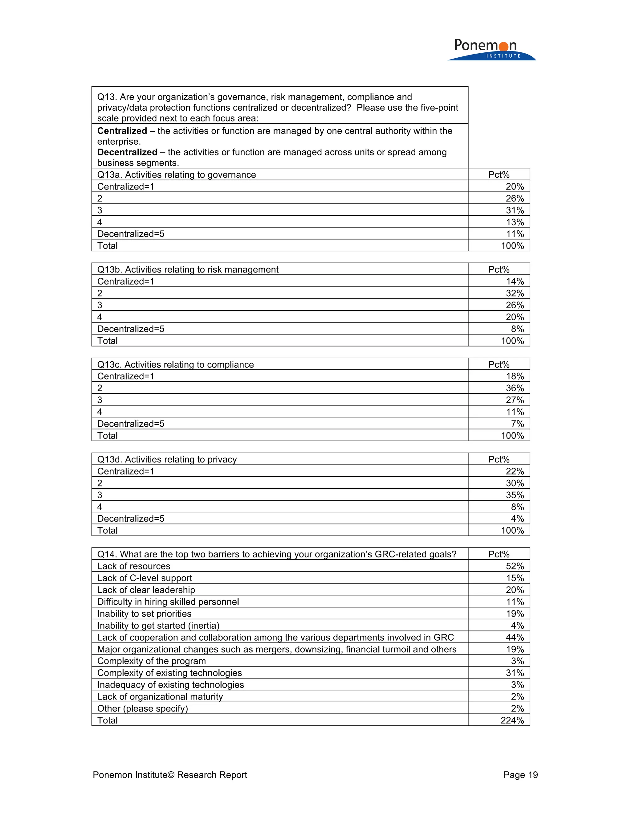 Ponemon Institute© Research Report Page 19
Q13. Are your organization’s governance, risk management, compliance and
privacy/data protection functions centralized or decentralized? Please use the five-point
scale provided next to each focus area:
Centralized – the activities or function are managed by one central authority within the
enterprise.
Decentralized – the activities or function are managed across units or spread among
business segments.
Q13a. Activities relating to governance Pct%
Centralized=1 20%
2 26%
3 31%
4 13%
Decentralized=5 11%
Total 100%
Q13b. Activities relating to risk management Pct%
Centralized=1 14%
2 32%
3 26%
4 20%
Decentralized=5 8%
Total 100%
Q13c. Activities relating to compliance Pct%
Centralized=1 18%
2 36%
3 27%
4 11%
Decentralized=5 7%
Total 100%
Q13d. Activities relating to privacy Pct%
Centralized=1 22%
2 30%
3 35%
4 8%
Decentralized=5 4%
Total 100%
Q14. What are the top two barriers to achieving your organization’s GRC-related goals? Pct%
Lack of resources 52%
Lack of C-level support 15%
Lack of clear leadership 20%
Difficulty in hiring skilled personnel 11%
Inability to set priorities 19%
Inability to get started (inertia) 4%
Lack of cooperation and collaboration among the various departments involved in GRC 44%
Major organizational changes such as mergers, downsizing, financial turmoil and others 19%
Complexity of the program 3%
Complexity of existing technologies 31%
Inadequacy of existing technologies 3%
Lack of organizational maturity 2%
Other (please specify) 2%
Total 224%
 