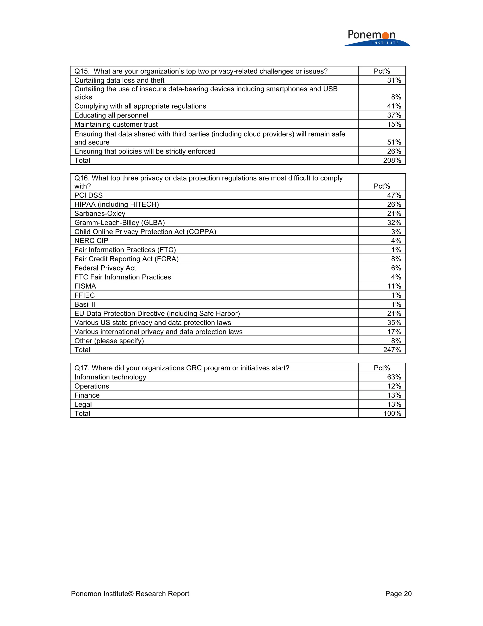 Ponemon Institute© Research Report Page 20
Q15. What are your organization’s top two privacy-related challenges or issues? Pct%
Curtailing data loss and theft 31%
Curtailing the use of insecure data-bearing devices including smartphones and USB
sticks 8%
Complying with all appropriate regulations 41%
Educating all personnel 37%
Maintaining customer trust 15%
Ensuring that data shared with third parties (including cloud providers) will remain safe
and secure 51%
Ensuring that policies will be strictly enforced 26%
Total 208%
Q16. What top three privacy or data protection regulations are most difficult to comply
with? Pct%
PCI DSS 47%
HIPAA (including HITECH) 26%
Sarbanes-Oxley 21%
Gramm-Leach-Bliley (GLBA) 32%
Child Online Privacy Protection Act (COPPA) 3%
NERC CIP 4%
Fair Information Practices (FTC) 1%
Fair Credit Reporting Act (FCRA) 8%
Federal Privacy Act 6%
FTC Fair Information Practices 4%
FISMA 11%
FFIEC 1%
Basil II 1%
EU Data Protection Directive (including Safe Harbor) 21%
Various US state privacy and data protection laws 35%
Various international privacy and data protection laws 17%
Other (please specify) 8%
Total 247%
Q17. Where did your organizations GRC program or initiatives start? Pct%
Information technology 63%
Operations 12%
Finance 13%
Legal 13%
Total 100%
 