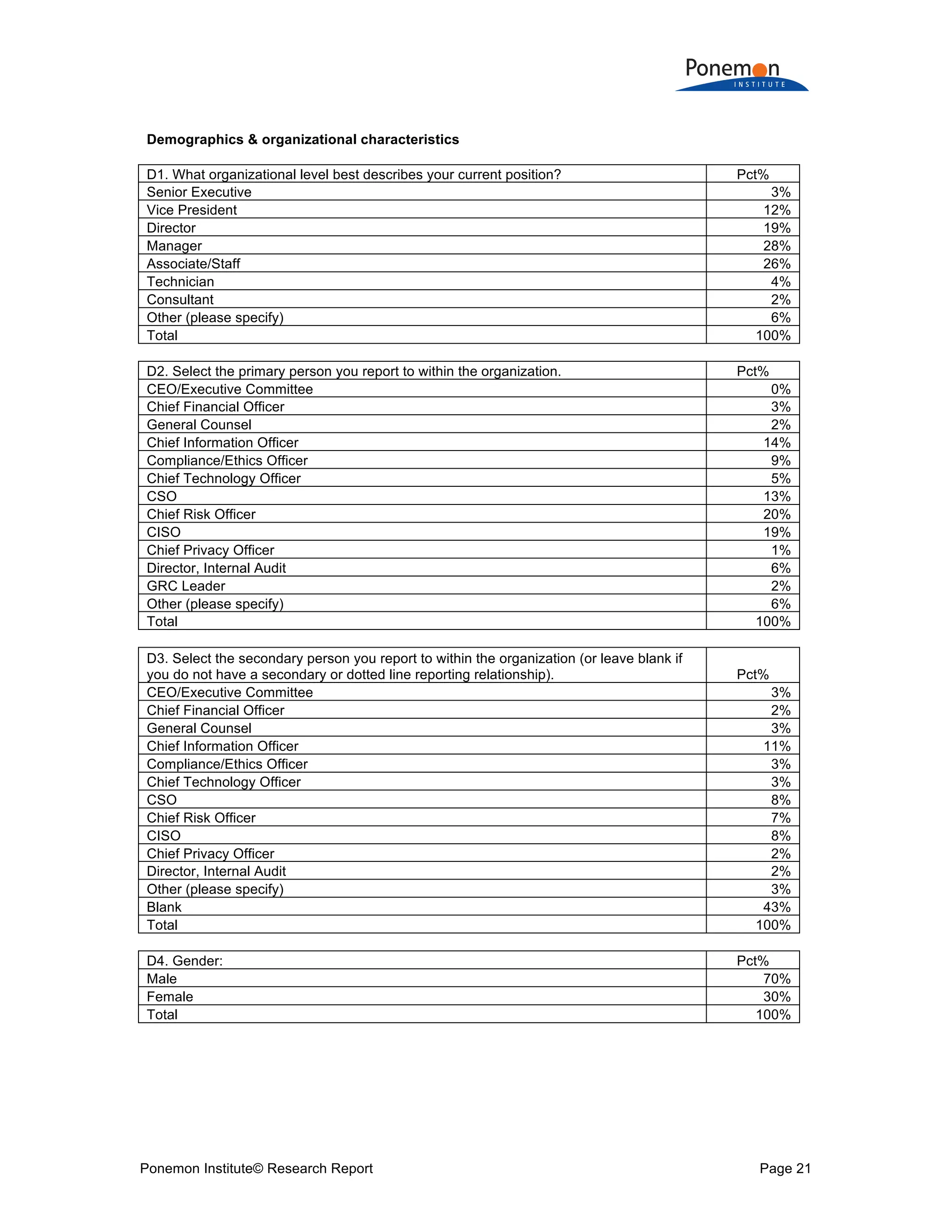 Ponemon Institute© Research Report Page 21
Demographics & organizational characteristics
D1. What organizational level best describes your current position? Pct%
Senior Executive 3%
Vice President 12%
Director 19%
Manager 28%
Associate/Staff 26%
Technician 4%
Consultant 2%
Other (please specify) 6%
Total 100%
D2. Select the primary person you report to within the organization. Pct%
CEO/Executive Committee 0%
Chief Financial Officer 3%
General Counsel 2%
Chief Information Officer 14%
Compliance/Ethics Officer 9%
Chief Technology Officer 5%
CSO 13%
Chief Risk Officer 20%
CISO 19%
Chief Privacy Officer 1%
Director, Internal Audit 6%
GRC Leader 2%
Other (please specify) 6%
Total 100%
D3. Select the secondary person you report to within the organization (or leave blank if
you do not have a secondary or dotted line reporting relationship). Pct%
CEO/Executive Committee 3%
Chief Financial Officer 2%
General Counsel 3%
Chief Information Officer 11%
Compliance/Ethics Officer 3%
Chief Technology Officer 3%
CSO 8%
Chief Risk Officer 7%
CISO 8%
Chief Privacy Officer 2%
Director, Internal Audit 2%
Other (please specify) 3%
Blank 43%
Total 100%
D4. Gender: Pct%
Male 70%
Female 30%
Total 100%
 