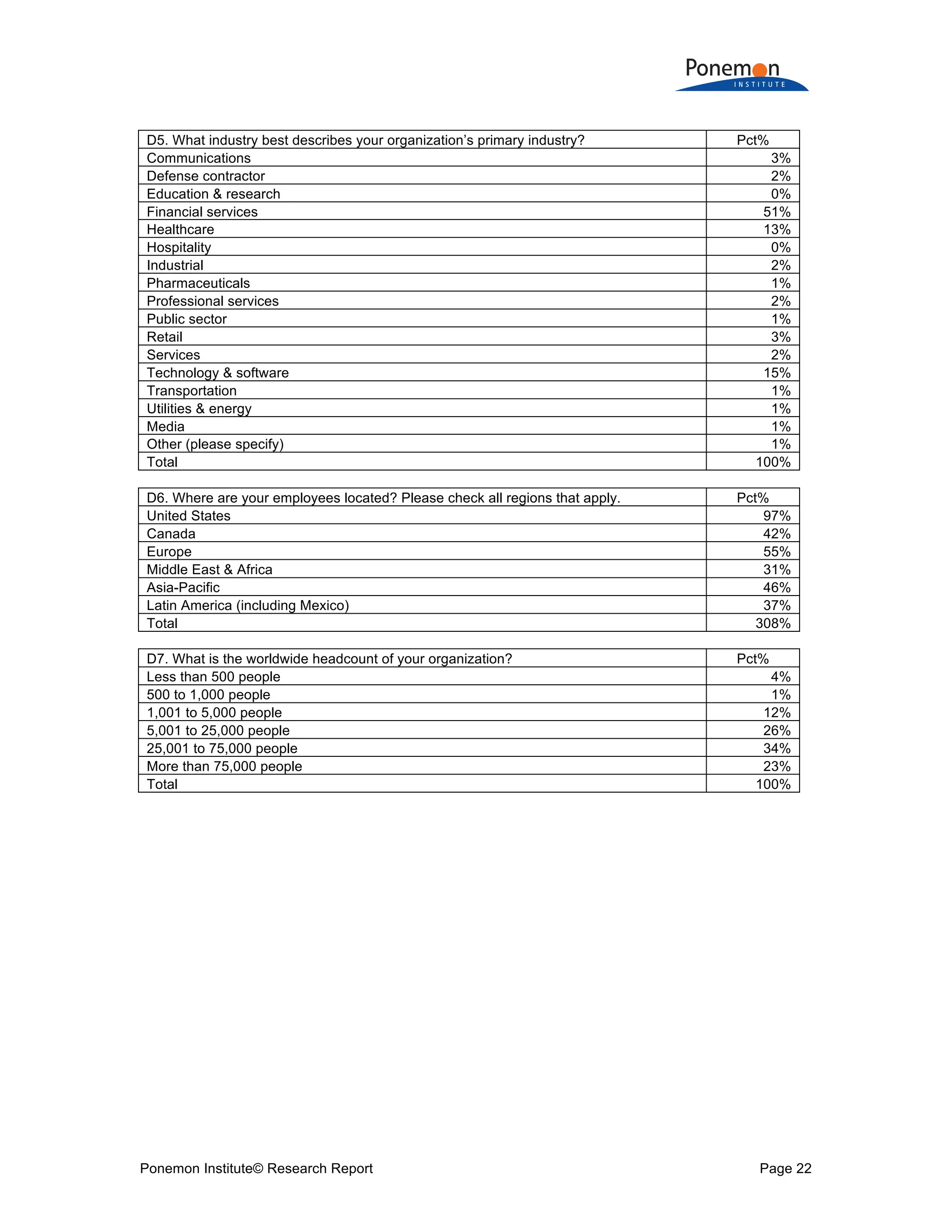 Ponemon Institute© Research Report Page 22
D5. What industry best describes your organization’s primary industry? Pct%
Communications 3%
Defense contractor 2%
Education & research 0%
Financial services 51%
Healthcare 13%
Hospitality 0%
Industrial 2%
Pharmaceuticals 1%
Professional services 2%
Public sector 1%
Retail 3%
Services 2%
Technology & software 15%
Transportation 1%
Utilities & energy 1%
Media 1%
Other (please specify) 1%
Total 100%
D6. Where are your employees located? Please check all regions that apply. Pct%
United States 97%
Canada 42%
Europe 55%
Middle East & Africa 31%
Asia-Pacific 46%
Latin America (including Mexico) 37%
Total 308%
D7. What is the worldwide headcount of your organization? Pct%
Less than 500 people 4%
500 to 1,000 people 1%
1,001 to 5,000 people 12%
5,001 to 25,000 people 26%
25,001 to 75,000 people 34%
More than 75,000 people 23%
Total 100%
 