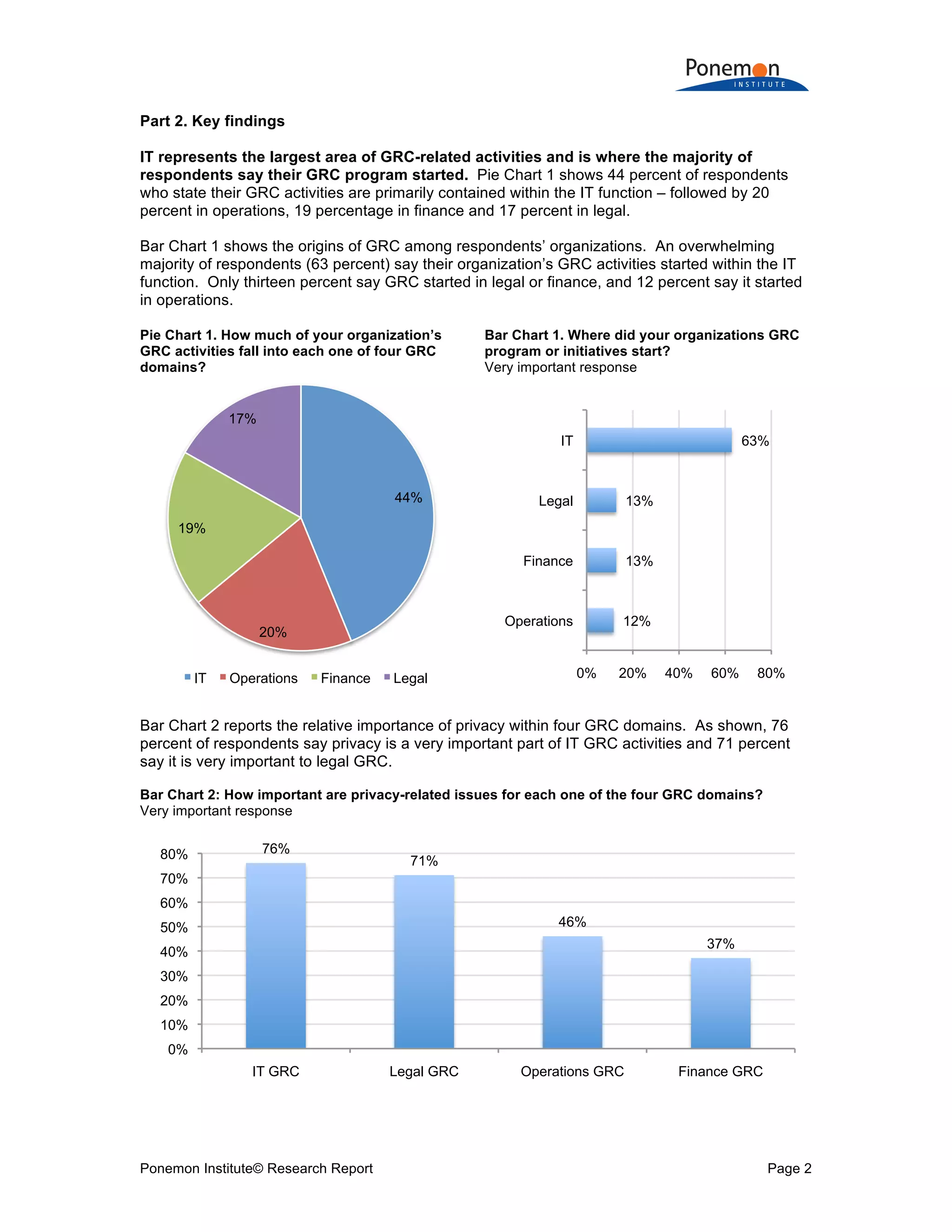 Ponemon Institute© Research Report Page 2
Part 2. Key findings
IT represents the largest area of GRC-related activities and is where the majority of
respondents say their GRC program started. Pie Chart 1 shows 44 percent of respondents
who state their GRC activities are primarily contained within the IT function – followed by 20
percent in operations, 19 percentage in finance and 17 percent in legal.
Bar Chart 1 shows the origins of GRC among respondents’ organizations. An overwhelming
majority of respondents (63 percent) say their organization’s GRC activities started within the IT
function. Only thirteen percent say GRC started in legal or finance, and 12 percent say it started
in operations.
Pie Chart 1. How much of your organization’s
GRC activities fall into each one of four GRC
domains?
Bar Chart 1. Where did your organizations GRC
program or initiatives start?
Very important response
Bar Chart 2 reports the relative importance of privacy within four GRC domains. As shown, 76
percent of respondents say privacy is a very important part of IT GRC activities and 71 percent
say it is very important to legal GRC.
Bar Chart 2: How important are privacy-related issues for each one of the four GRC domains?
Very important response
44%
20%
19%
17%
IT Operations Finance Legal
12%
13%
13%
63%
0% 20% 40% 60% 80%
Operations
Finance
Legal
IT
76%
71%
46%
37%
0%
10%
20%
30%
40%
50%
60%
70%
80%
IT GRC Legal GRC Operations GRC Finance GRC
 