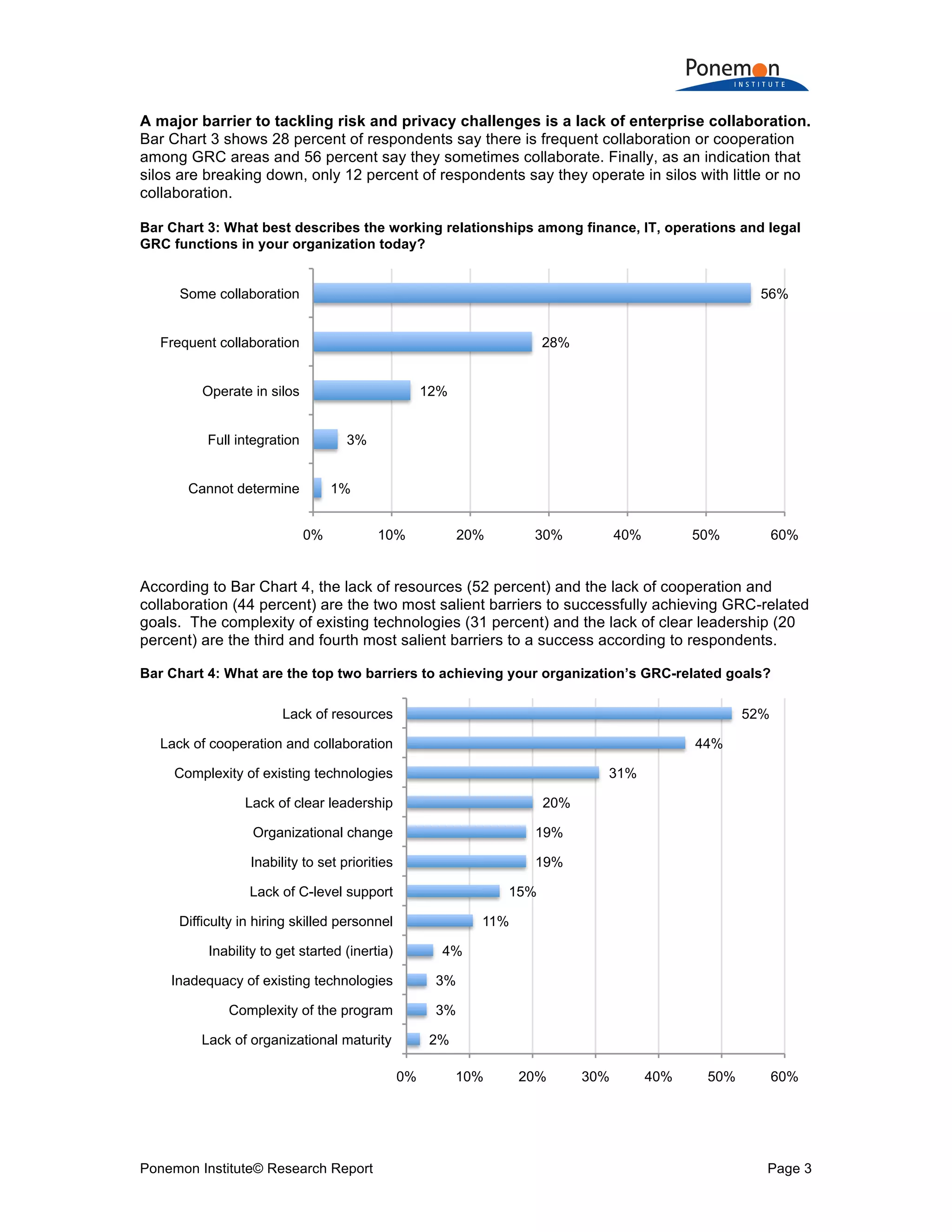 Ponemon Institute© Research Report Page 3
A major barrier to tackling risk and privacy challenges is a lack of enterprise collaboration.
Bar Chart 3 shows 28 percent of respondents say there is frequent collaboration or cooperation
among GRC areas and 56 percent say they sometimes collaborate. Finally, as an indication that
silos are breaking down, only 12 percent of respondents say they operate in silos with little or no
collaboration.
Bar Chart 3: What best describes the working relationships among finance, IT, operations and legal
GRC functions in your organization today?
According to Bar Chart 4, the lack of resources (52 percent) and the lack of cooperation and
collaboration (44 percent) are the two most salient barriers to successfully achieving GRC-related
goals. The complexity of existing technologies (31 percent) and the lack of clear leadership (20
percent) are the third and fourth most salient barriers to a success according to respondents.
Bar Chart 4: What are the top two barriers to achieving your organization’s GRC-related goals?
1%
3%
12%
28%
56%
0% 10% 20% 30% 40% 50% 60%
Cannot determine
Full integration
Operate in silos
Frequent collaboration
Some collaboration
2%
3%
3%
4%
11%
15%
19%
19%
20%
31%
44%
52%
0% 10% 20% 30% 40% 50% 60%
Lack of organizational maturity
Complexity of the program
Inadequacy of existing technologies
Inability to get started (inertia)
Difficulty in hiring skilled personnel
Lack of C-level support
Inability to set priorities
Organizational change
Lack of clear leadership
Complexity of existing technologies
Lack of cooperation and collaboration
Lack of resources
 
