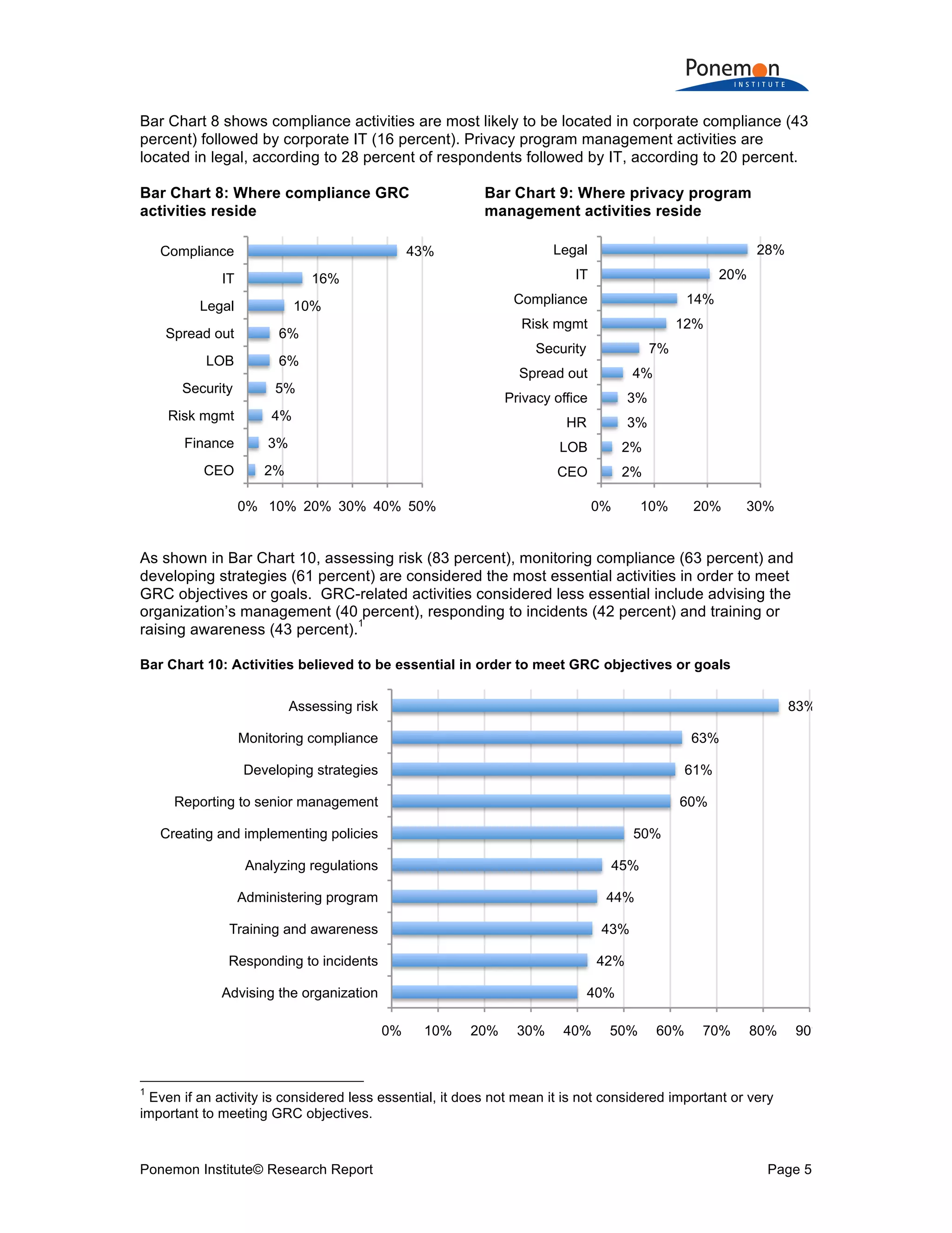 Ponemon Institute© Research Report Page 5
Bar Chart 8 shows compliance activities are most likely to be located in corporate compliance (43
percent) followed by corporate IT (16 percent). Privacy program management activities are
located in legal, according to 28 percent of respondents followed by IT, according to 20 percent.
Bar Chart 8: Where compliance GRC
activities reside
Bar Chart 9: Where privacy program
management activities reside
As shown in Bar Chart 10, assessing risk (83 percent), monitoring compliance (63 percent) and
developing strategies (61 percent) are considered the most essential activities in order to meet
GRC objectives or goals. GRC-related activities considered less essential include advising the
organization’s management (40 percent), responding to incidents (42 percent) and training or
raising awareness (43 percent).
1
Bar Chart 10: Activities believed to be essential in order to meet GRC objectives or goals
1
Even if an activity is considered less essential, it does not mean it is not considered important or very
important to meeting GRC objectives.
2%
3%
4%
5%
6%
6%
10%
16%
43%
0% 10% 20% 30% 40% 50%
CEO
Finance
Risk mgmt
Security
LOB
Spread out
Legal
IT
Compliance
2%
2%
3%
3%
4%
7%
12%
14%
20%
28%
0% 10% 20% 30%
CEO
LOB
HR
Privacy office
Spread out
Security
Risk mgmt
Compliance
IT
Legal
40%
42%
43%
44%
45%
50%
60%
61%
63%
83%
0% 10% 20% 30% 40% 50% 60% 70% 80% 90%
Advising the organization
Responding to incidents
Training and awareness
Administering program
Analyzing regulations
Creating and implementing policies
Reporting to senior management
Developing strategies
Monitoring compliance
Assessing risk
 