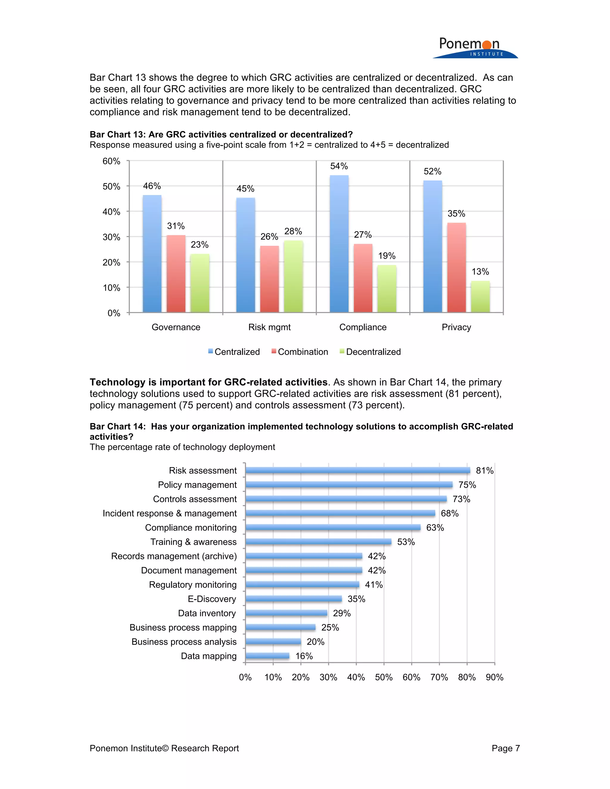 Ponemon Institute© Research Report Page 7
Bar Chart 13 shows the degree to which GRC activities are centralized or decentralized. As can
be seen, all four GRC activities are more likely to be centralized than decentralized. GRC
activities relating to governance and privacy tend to be more centralized than activities relating to
compliance and risk management tend to be decentralized.
Bar Chart 13: Are GRC activities centralized or decentralized?
Response measured using a five-point scale from 1+2 = centralized to 4+5 = decentralized
Technology is important for GRC-related activities. As shown in Bar Chart 14, the primary
technology solutions used to support GRC-related activities are risk assessment (81 percent),
policy management (75 percent) and controls assessment (73 percent).
Bar Chart 14: Has your organization implemented technology solutions to accomplish GRC-related
activities?
The percentage rate of technology deployment
46% 45%
54%
52%
31%
26% 27%
35%
23%
28%
19%
13%
0%
10%
20%
30%
40%
50%
60%
Governance Risk mgmt Compliance Privacy
Centralized Combination Decentralized
16%
20%
25%
29%
35%
41%
42%
42%
53%
63%
68%
73%
75%
81%
0% 10% 20% 30% 40% 50% 60% 70% 80% 90%
Data mapping
Business process analysis
Business process mapping
Data inventory
E-Discovery
Regulatory monitoring
Document management
Records management (archive)
Training & awareness
Compliance monitoring
Incident response & management
Controls assessment
Policy management
Risk assessment
 