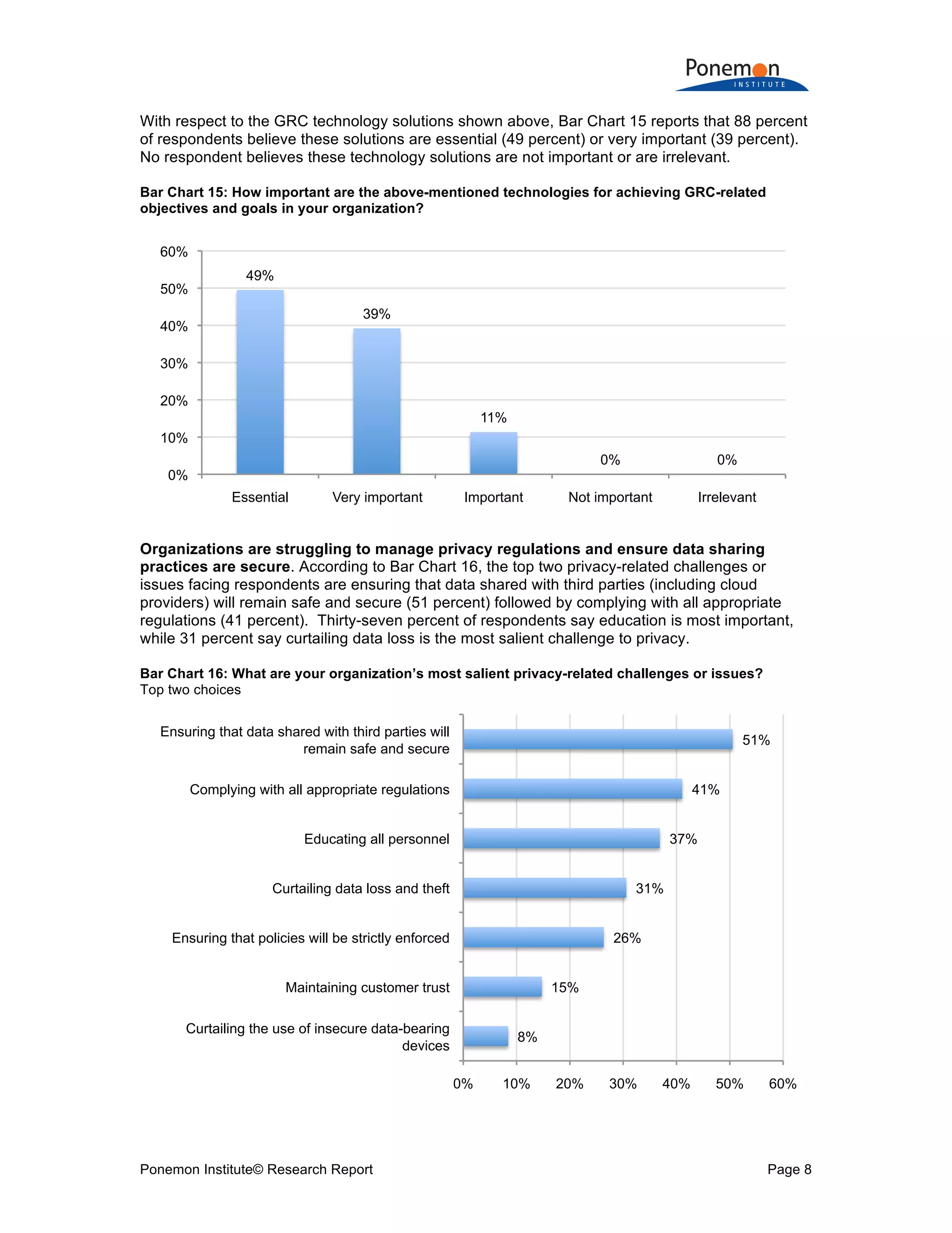 Ponemon Institute© Research Report Page 8
With respect to the GRC technology solutions shown above, Bar Chart 15 reports that 88 percent
of respondents believe these solutions are essential (49 percent) or very important (39 percent).
No respondent believes these technology solutions are not important or are irrelevant.
Bar Chart 15: How important are the above-mentioned technologies for achieving GRC-related
objectives and goals in your organization?
Organizations are struggling to manage privacy regulations and ensure data sharing
practices are secure. According to Bar Chart 16, the top two privacy-related challenges or
issues facing respondents are ensuring that data shared with third parties (including cloud
providers) will remain safe and secure (51 percent) followed by complying with all appropriate
regulations (41 percent). Thirty-seven percent of respondents say education is most important,
while 31 percent say curtailing data loss is the most salient challenge to privacy.
Bar Chart 16: What are your organization’s most salient privacy-related challenges or issues?
Top two choices
49%
39%
11%
0% 0%
0%
10%
20%
30%
40%
50%
60%
Essential Very important Important Not important Irrelevant
8%
15%
26%
31%
37%
41%
51%
0% 10% 20% 30% 40% 50% 60%
Curtailing the use of insecure data-bearing
devices
Maintaining customer trust
Ensuring that policies will be strictly enforced
Curtailing data loss and theft
Educating all personnel
Complying with all appropriate regulations
Ensuring that data shared with third parties will
remain safe and secure
 