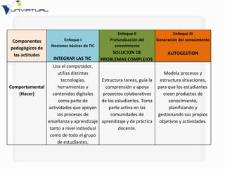 Componentes pedagógicos de las actitudes Enfoque I Nociones básicas de TIC INTEGRAR LAS TIC  Enfoque II Profundización del conocimiento SOLUCION DE PROBLEMAS COMPLEJOS  Enfoque III Generación del conocimiento AUTOGESTION Comportamental (Hacer) Usa el computador, utiliza distintas tecnologías, herramientas y contenidos digitales como parte de actividades que apoyen los procesos de enseñanza y aprendizaje tanto a nivel individual como de todo el grupo de estudiantes. Estructura tareas, guía la comprensión y apoya proyectos colaborativos de los estudiantes. Toma parte activa en las comunidades de aprendizaje y de práctica docente. Modela procesos y estructura situaciones, para que los estudiantes  creen productos de conocimiento, planificando y gestionando sus propios objetivos y actividades. 