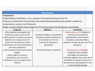 Nivel Novato Competencias Capacidad para identificar, usar y apropiar herramientas básicas de las TIC. Conocer las diferentes herramientas de productividad disponibles para: gestión académica, presentación y acceso a la información Saber cuándo, dónde y cómo utilizar las TIC en los procesos de enseñanza y aprendizaje. Preguntas Objetivos Contenidos ¿Cómo explícito los propósitos de enseñanza cuando uso de las TIC? ¿Cómo organizo la unidad o secuencia didáctica con el apoyo de las TIC? ¿Cuáles son los propósitos? ¿Qué herramientas son las más pertinentes para estos propósitos? ¿Cuál es la potencia de la herramienta elegida? ¿Qué se logra en cuanto al aprendizaje, con el uso de la herramienta, que no se logre de otra manera? Introducir cambios en las prácticas educativas, desde la reflexión por el sentido de las TIC en los procesos de enseñanza y aprendizaje. Nivel de implicación: moderado Relacionados con TIC : Manejo de internet y herramientas de productividad; entrenamiento,  tutoriales y contenidos Web; y utilización de redes de datos con fines de gestión. Relacionados con Pedagogía:  Integración de las distintas tecnologías, herramientas y contenidos digitales como parte de las actividades que apoyen los procesos de enseñanza y aprendizaje en el aula a nivel individual y grupal. 